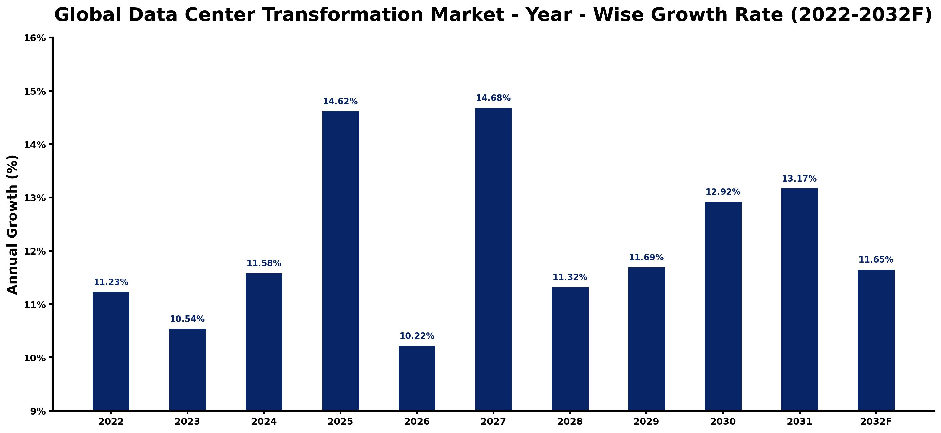 Global Data Center Transformation Market Year-wise Growth Rate and Key Drivers