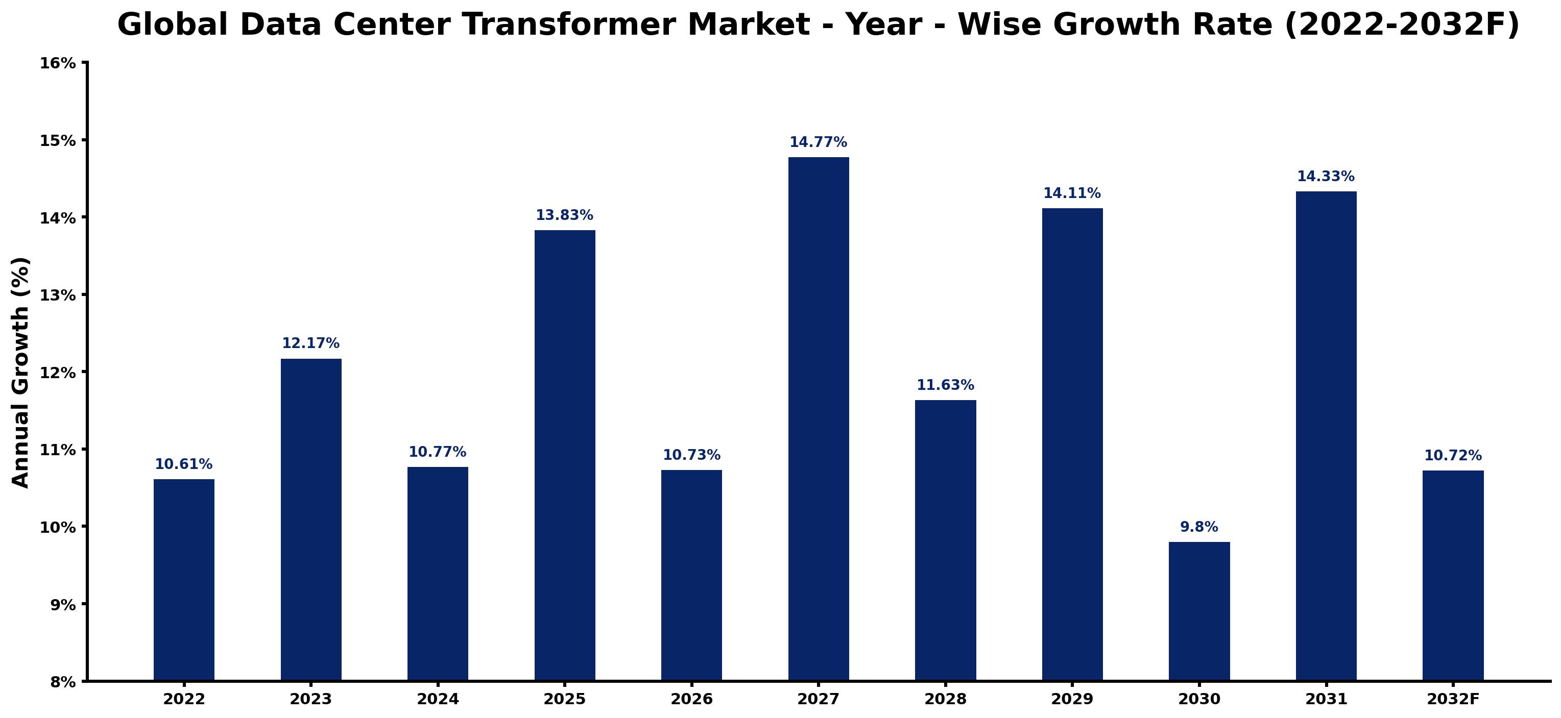 Global Data Center Transformer Market Year-wise Growth Rate and Key Drivers