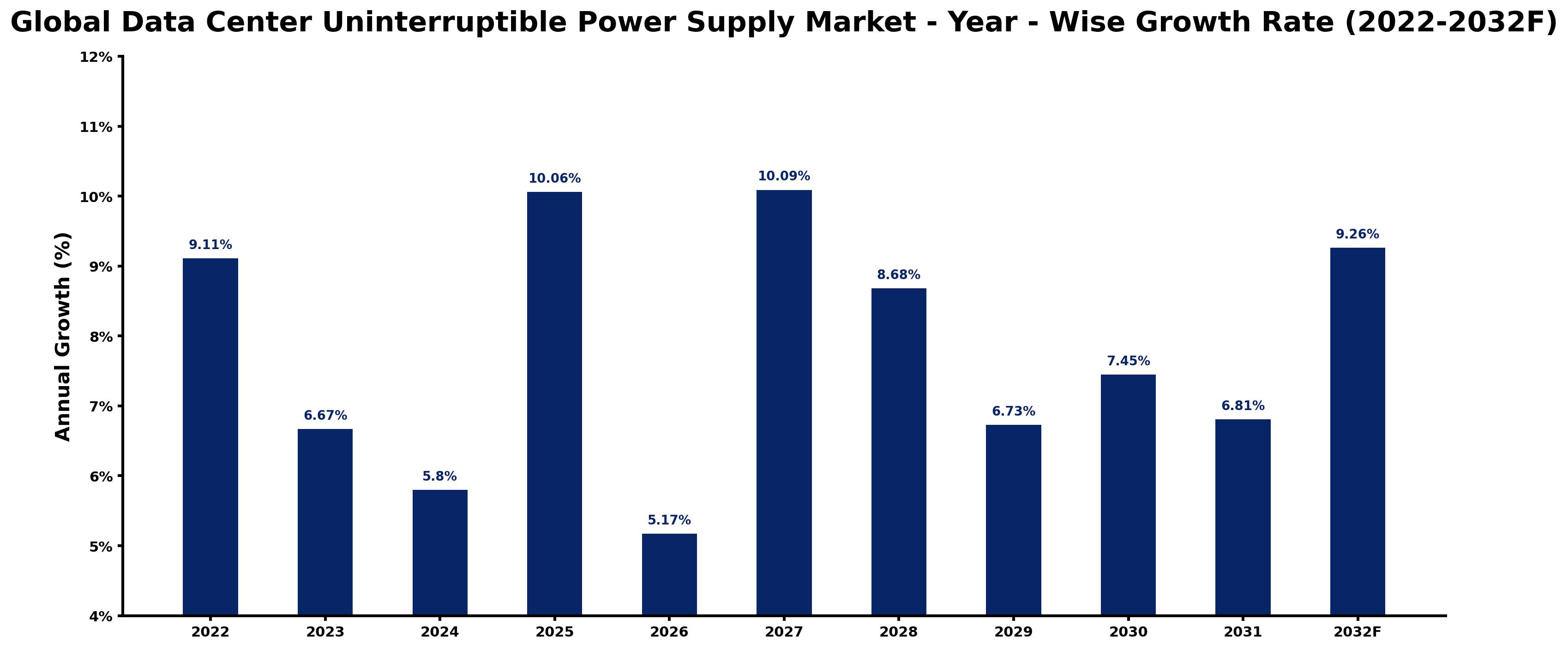 Global Data Center Uninterruptible Power Supply Market Year-wise Growth Rate and Key Drivers