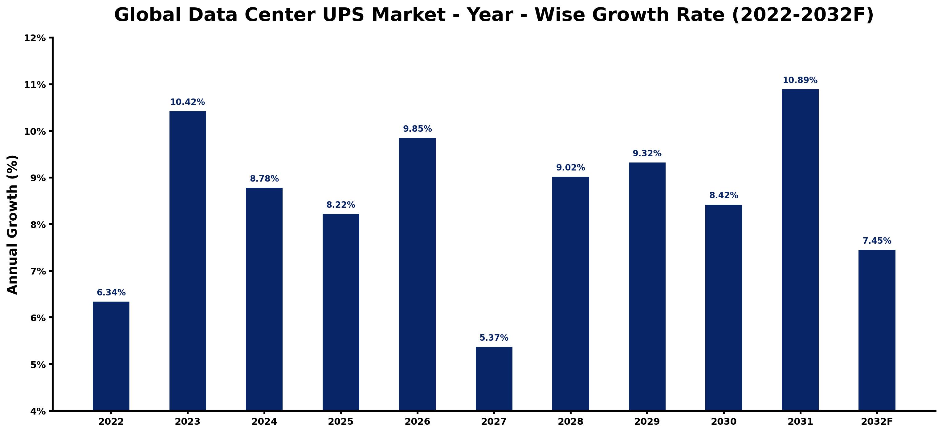 Global Data Center UPS Market Year-wise Growth Rate and Key Drivers