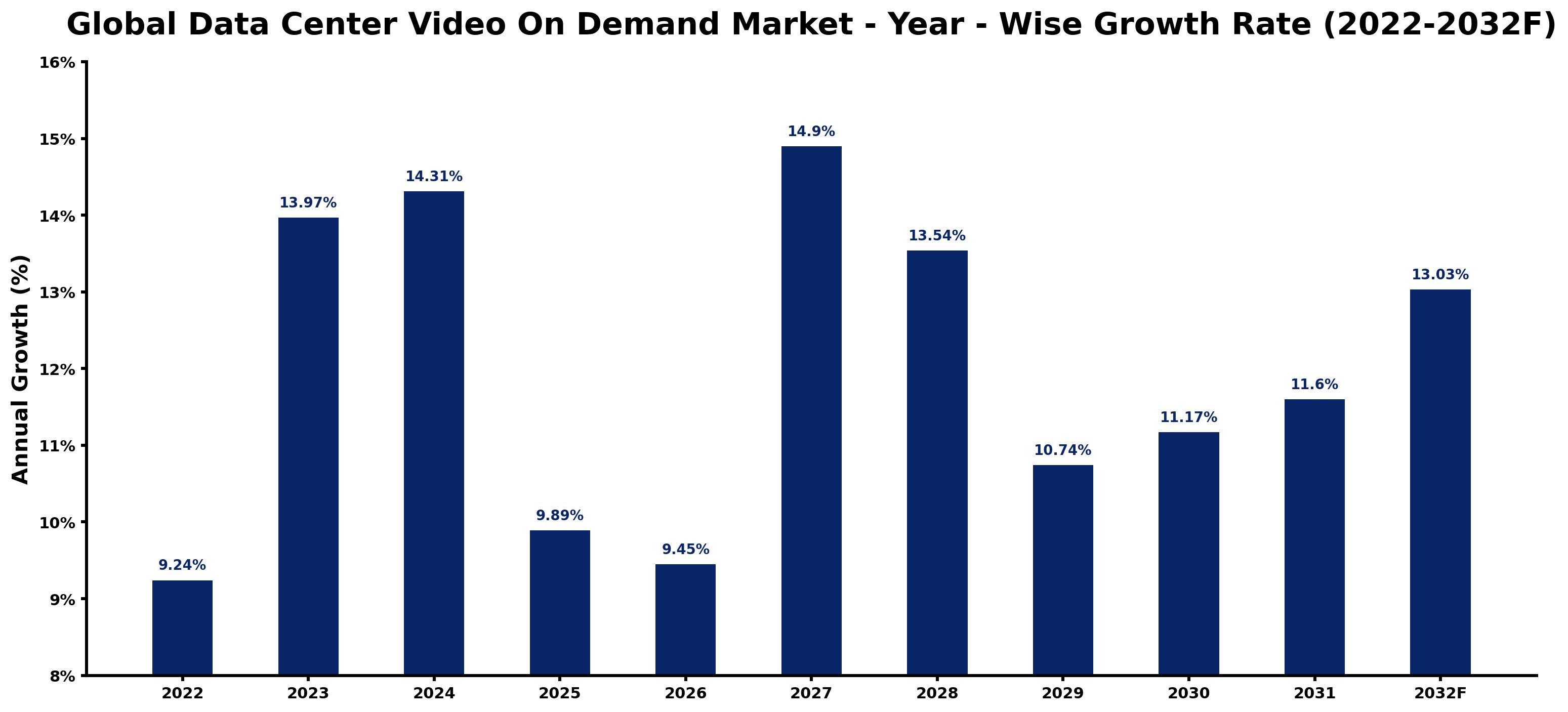 Global Data Center Video On Demand Market Year-wise Growth Rate and Key Drivers