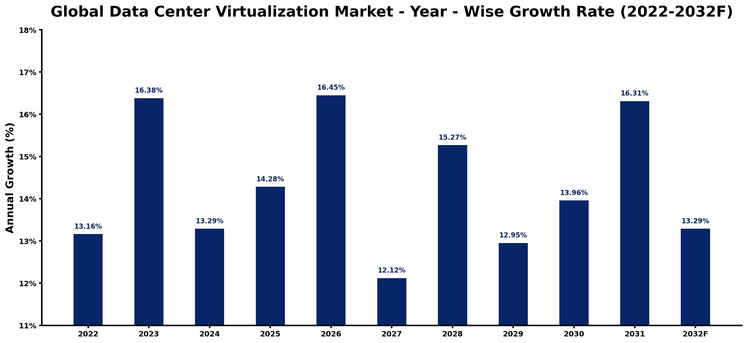 Global Data Center Virtualization Market Year-wise Growth Rate and Key Drivers