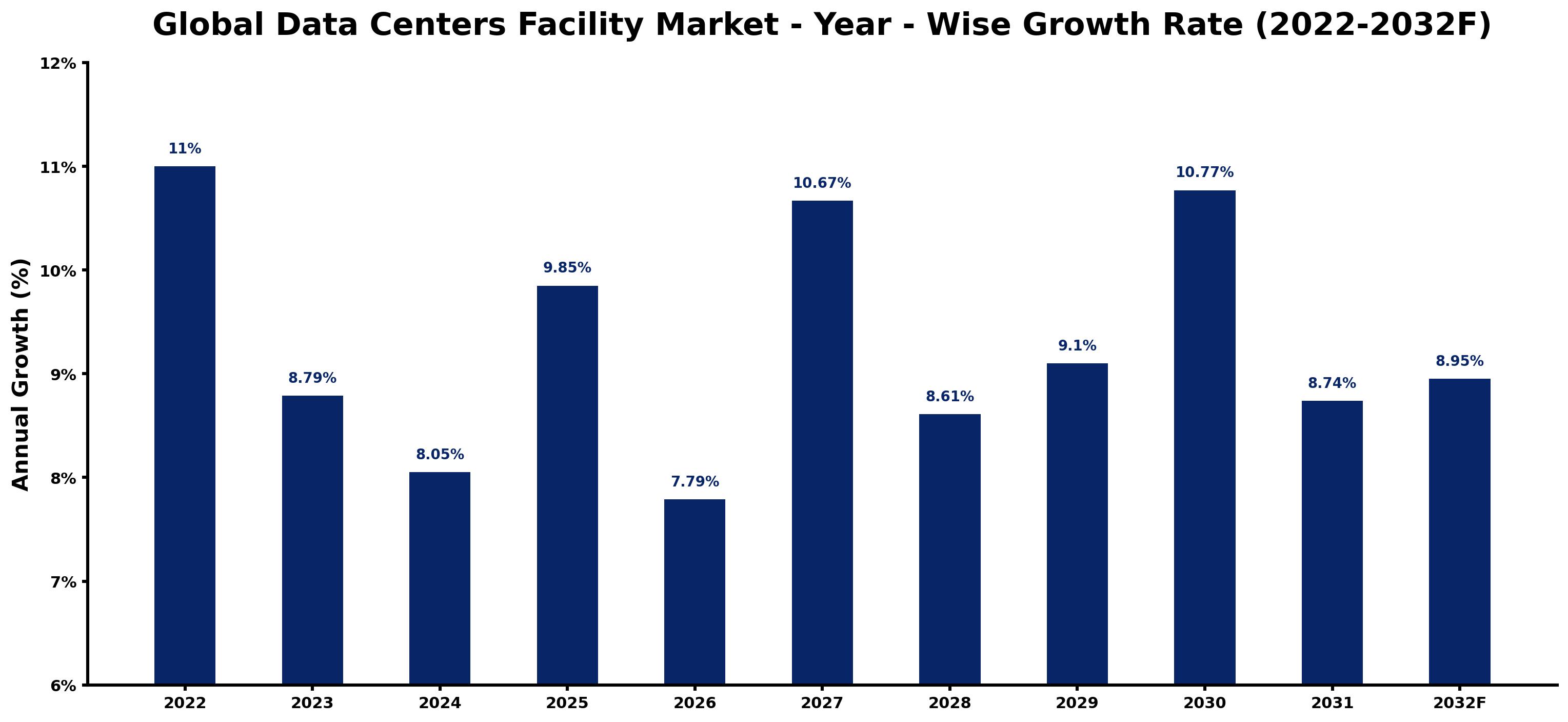 Global Data Centers Facility Market Year-wise Growth Rate and Key Drivers