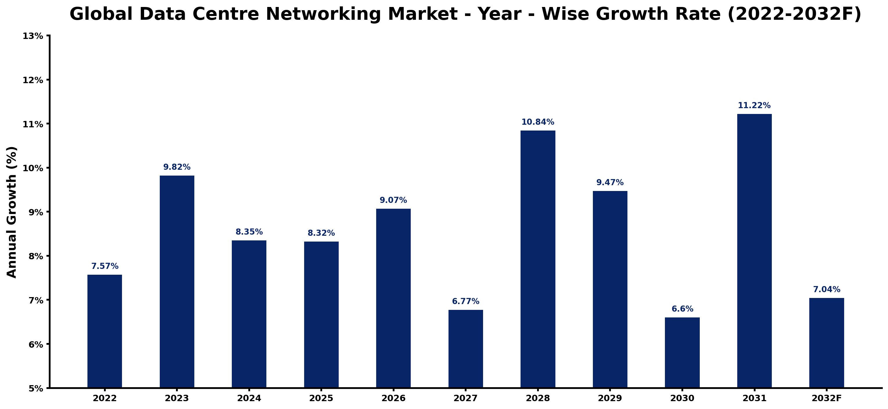 Global Data Centre Networking Market Year-wise Growth Rate and Key Drivers