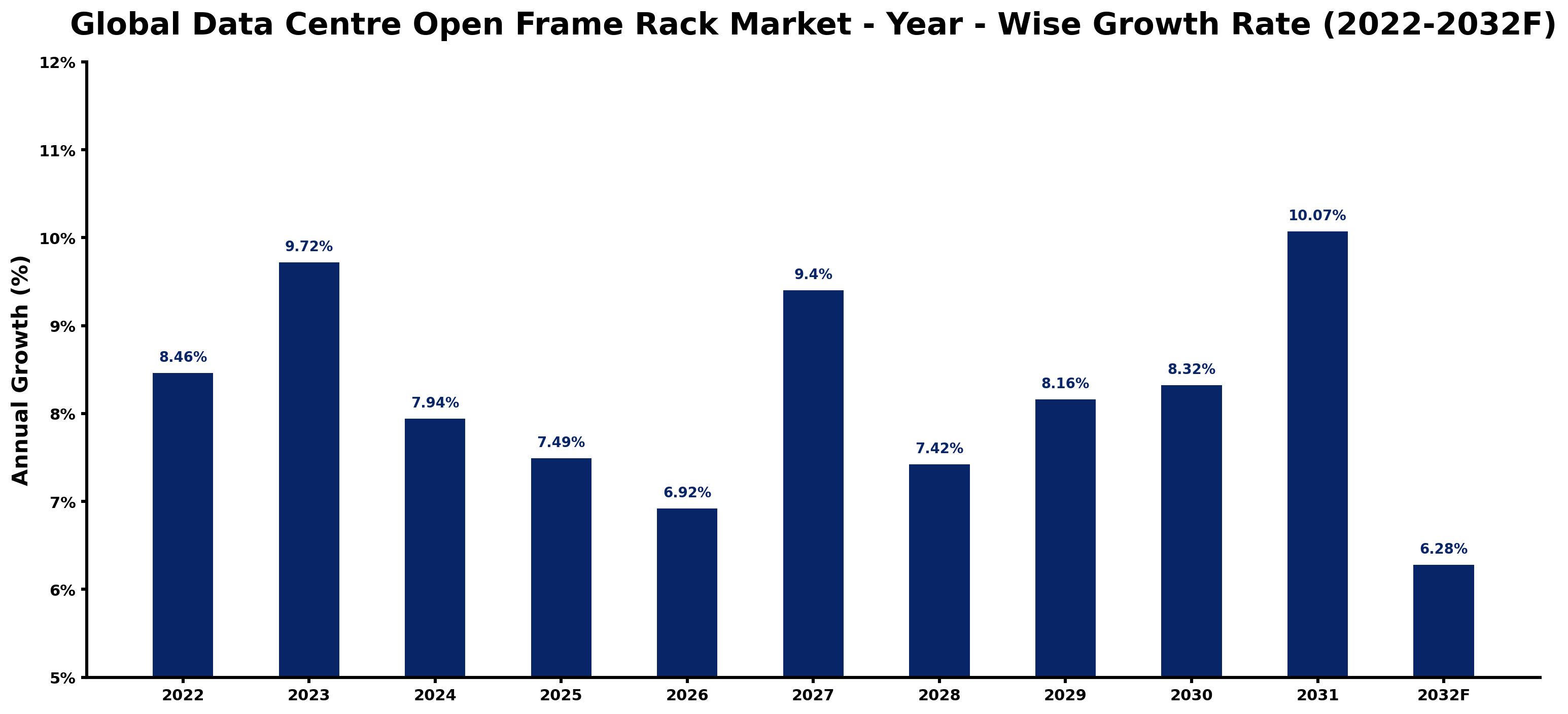 Global Data Centre Open Frame Rack Market Year-wise Growth Rate and Key Drivers