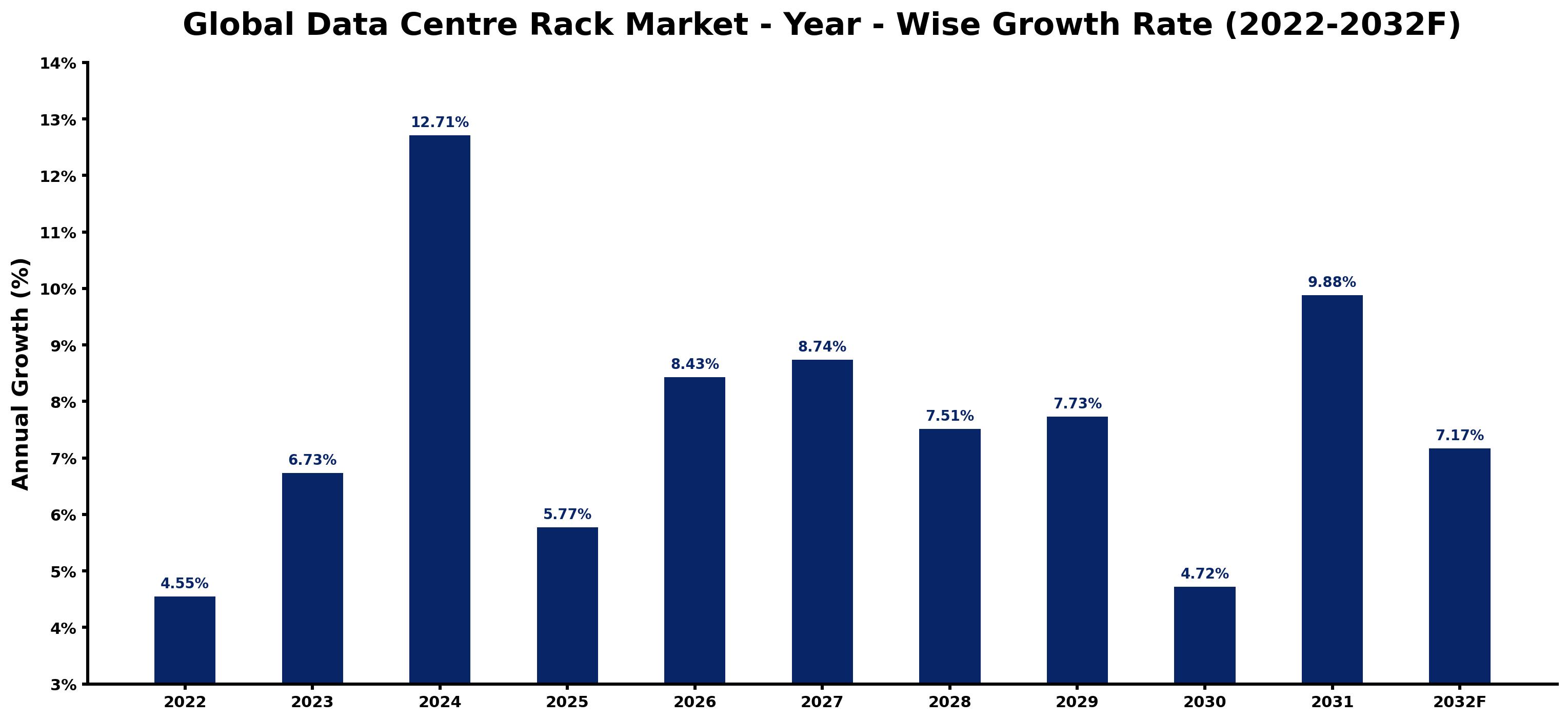 Global Data Centre Rack Market Year-wise Growth Rate and Key Drivers