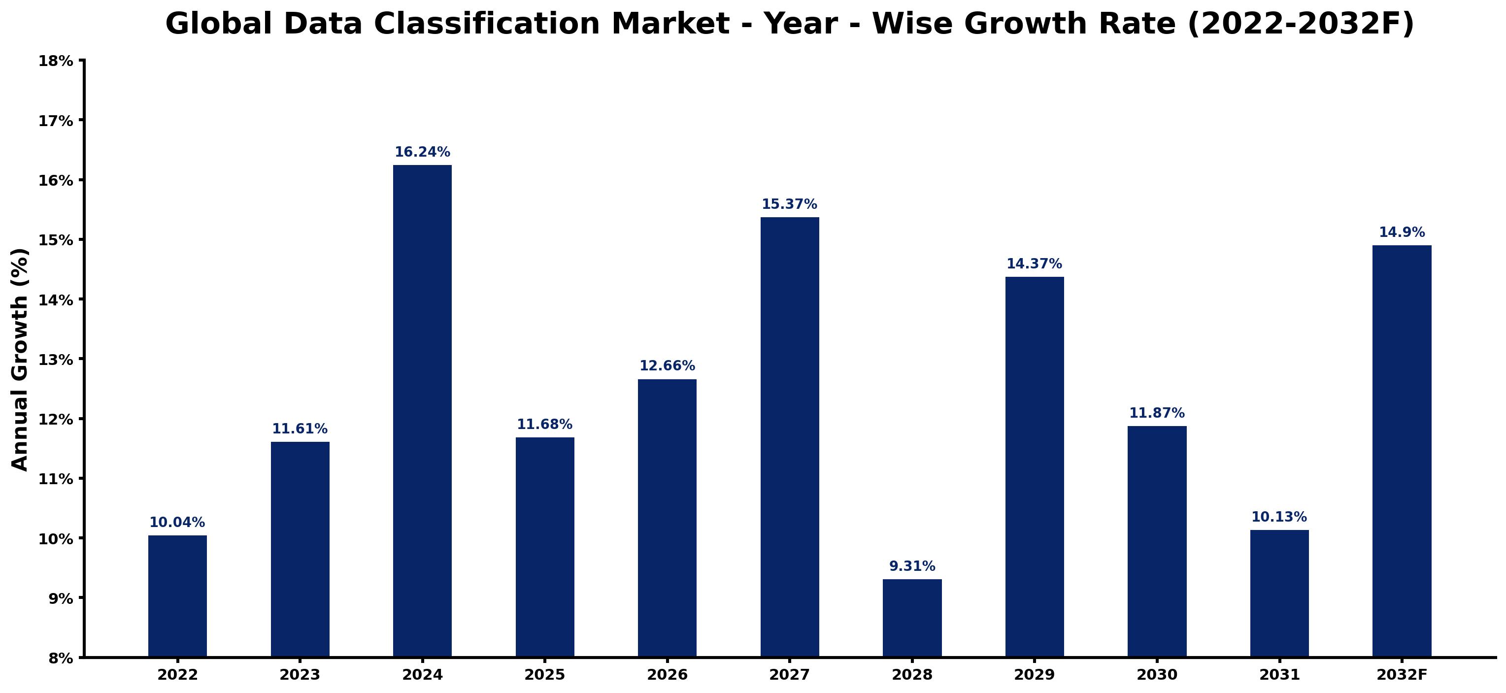 Global Data Classification Market Year-wise Growth Rate and Key Drivers