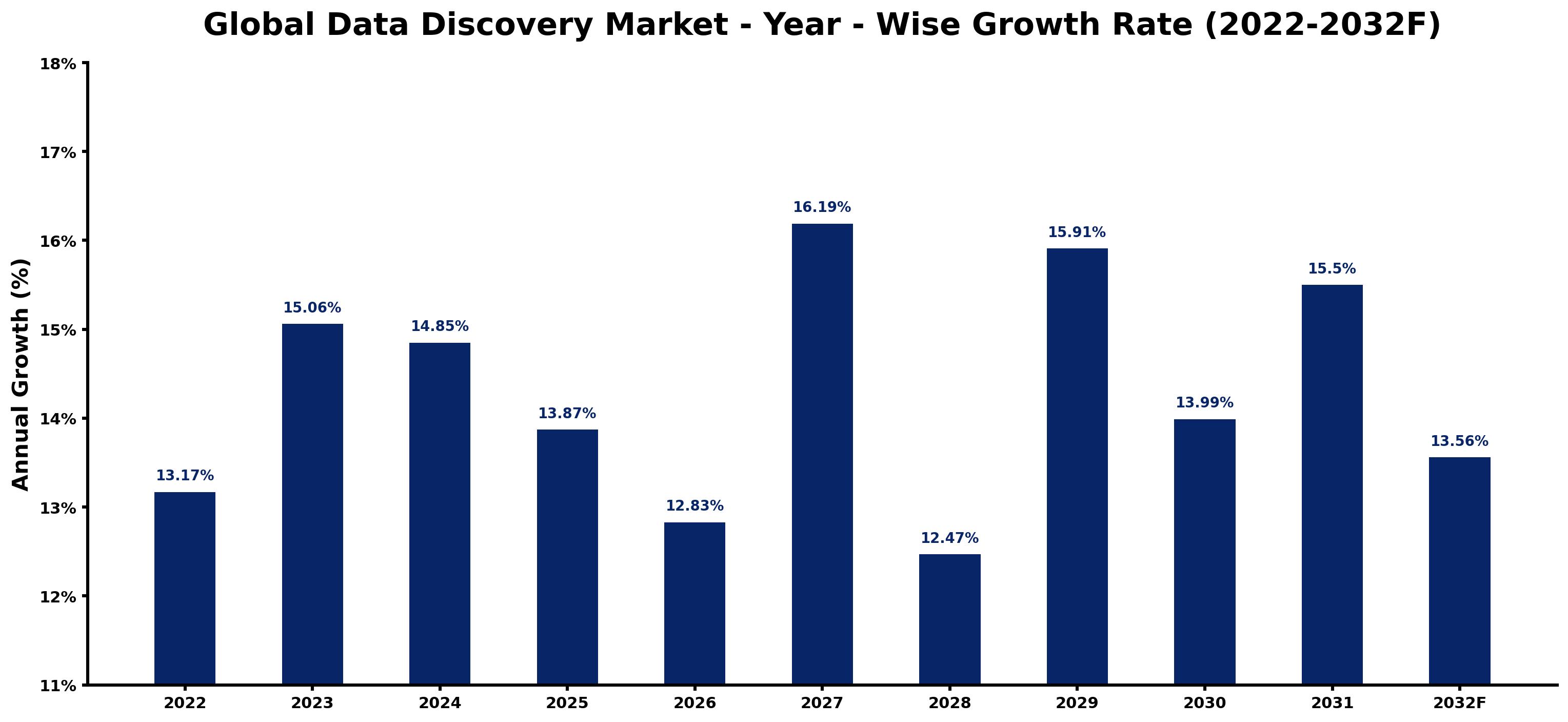 Global Data Discovery Market Year-wise Growth Rate and Key Drivers