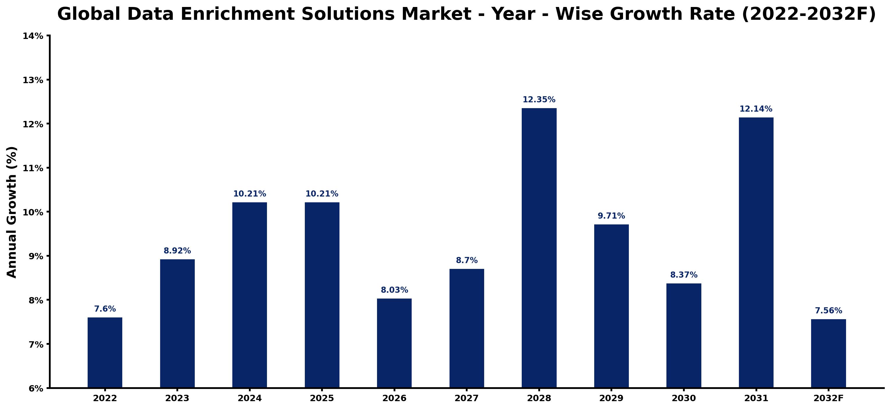 Global Data Enrichment Solutions Market Year-wise Growth Rate and Key Drivers