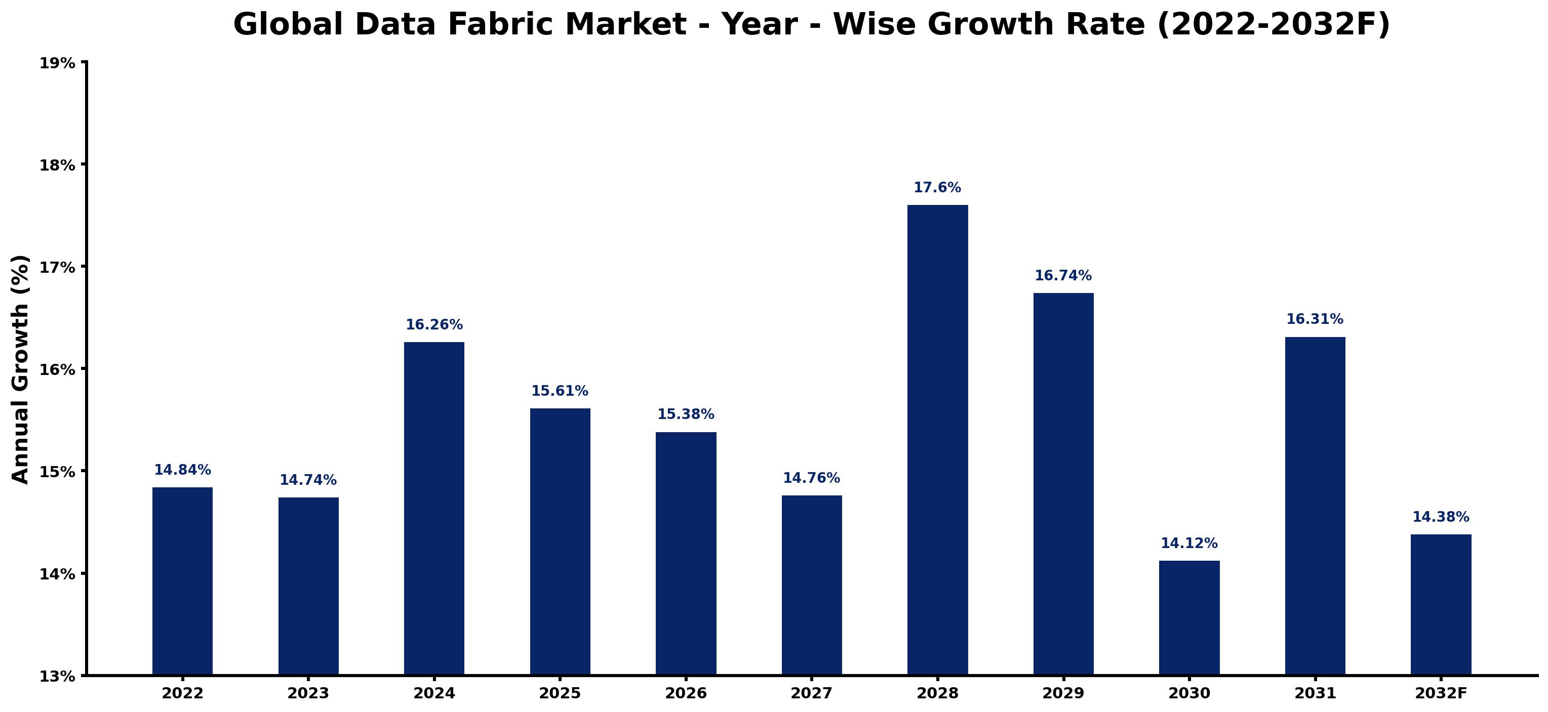 Global Data Fabric Market Year-wise Growth Rate and Key Drivers
