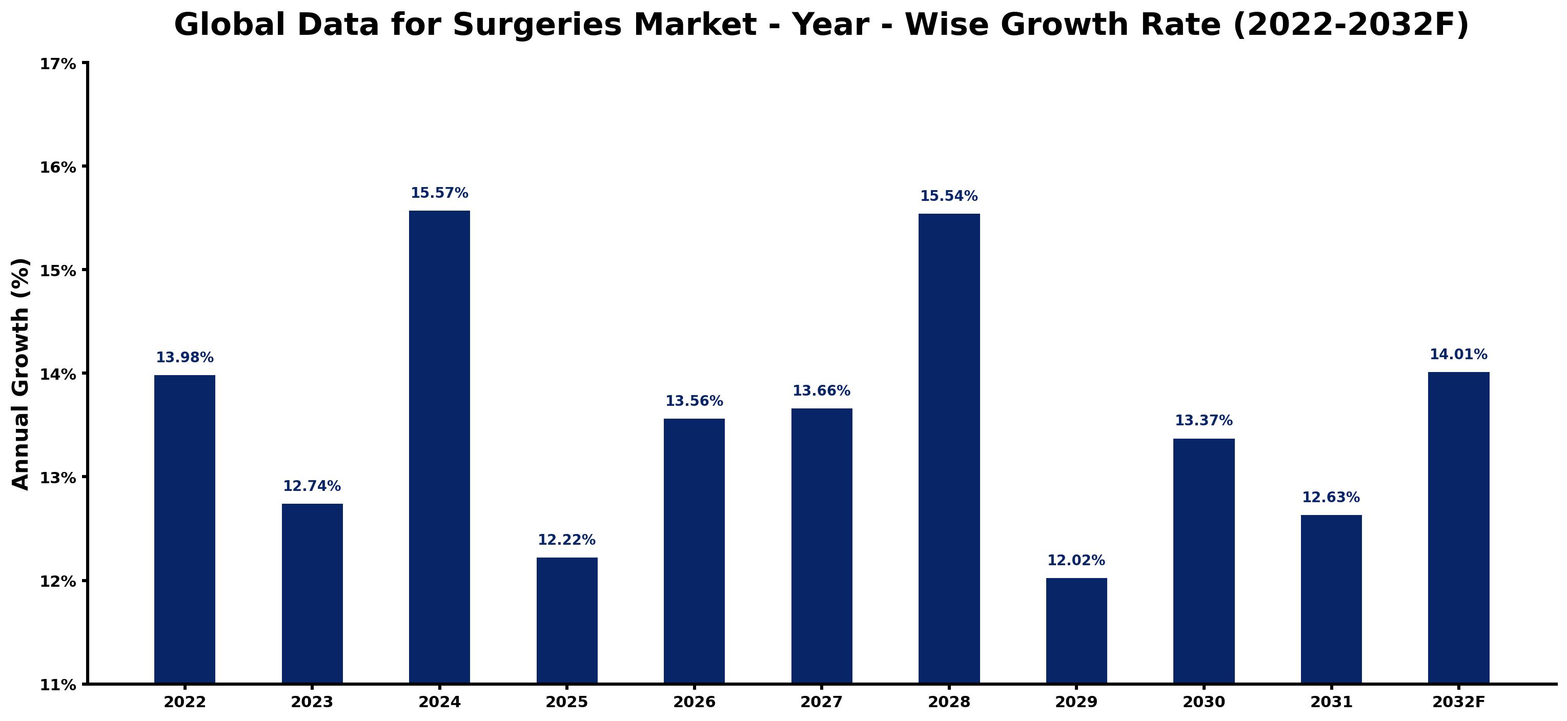 Global Data for Surgeries Market Year-wise Growth Rate and Key Drivers