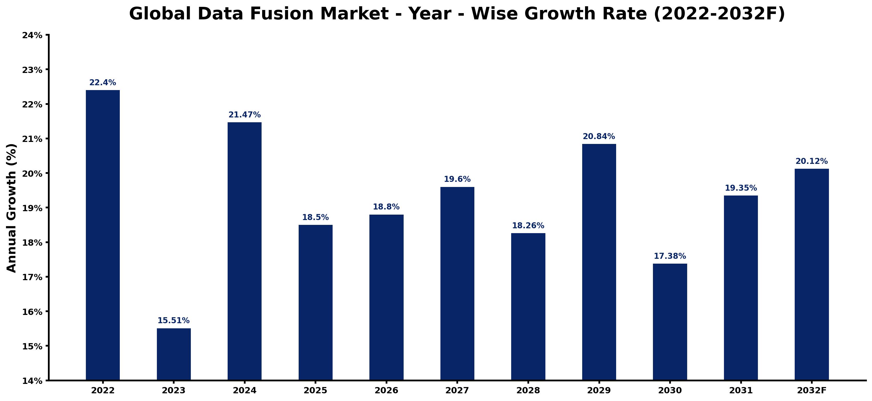 Global Data Fusion Market Year-wise Growth Rate and Key Drivers
