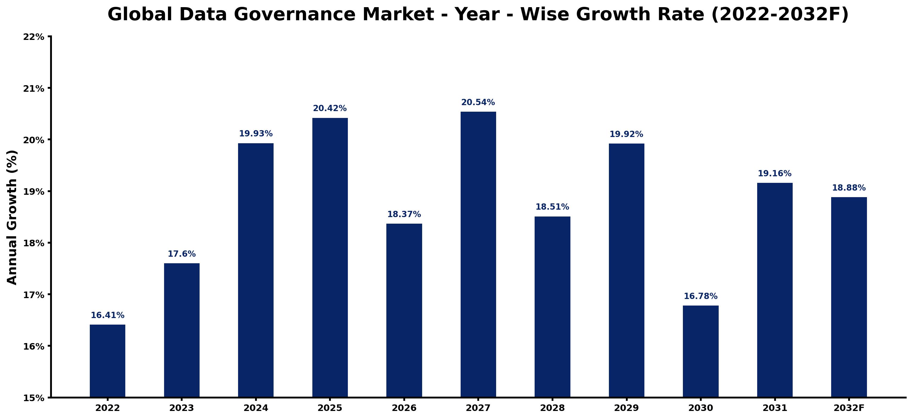 Global Data Governance Market Year-wise Growth Rate and Key Drivers