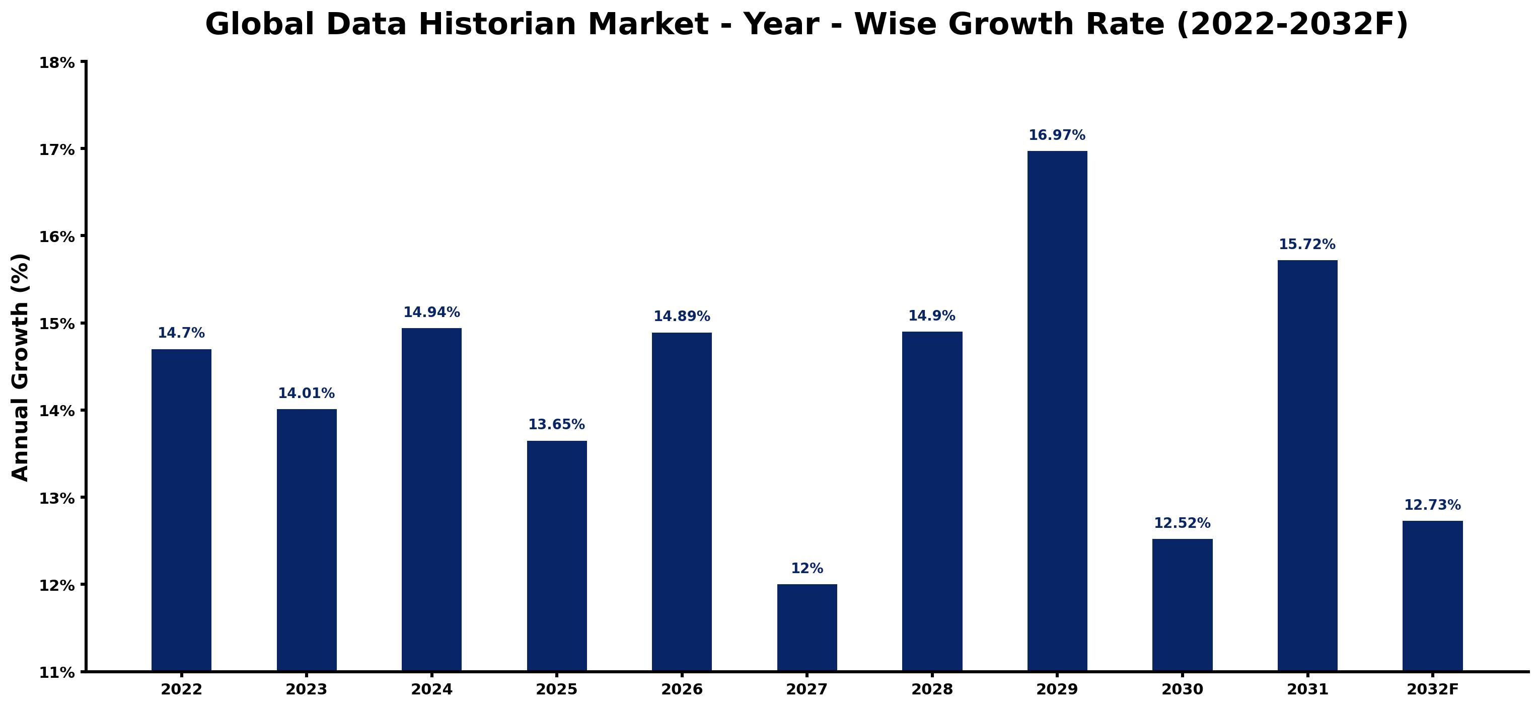 Global Data Historian Market Year-wise Growth Rate and Key Drivers