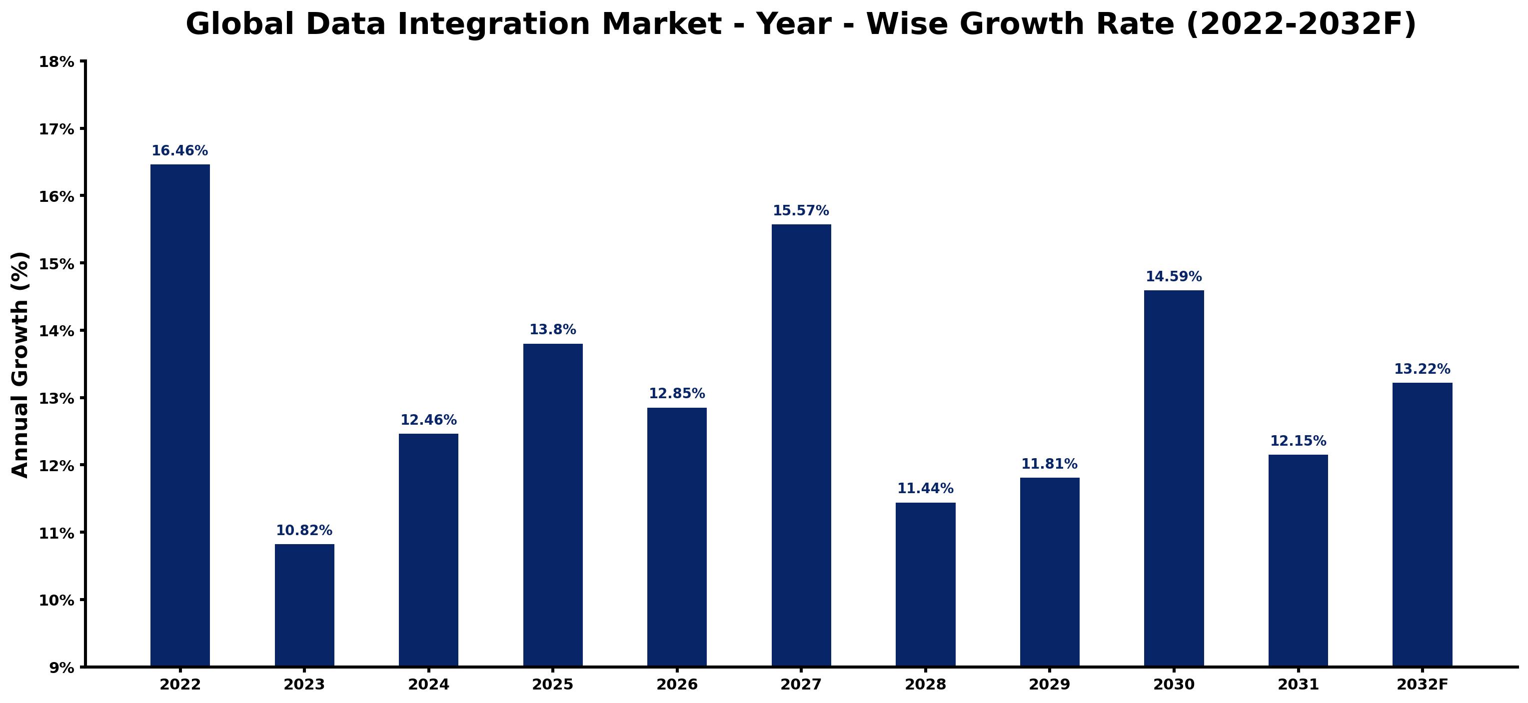 Global Data Integration Market Year-wise Growth Rate and Key Drivers