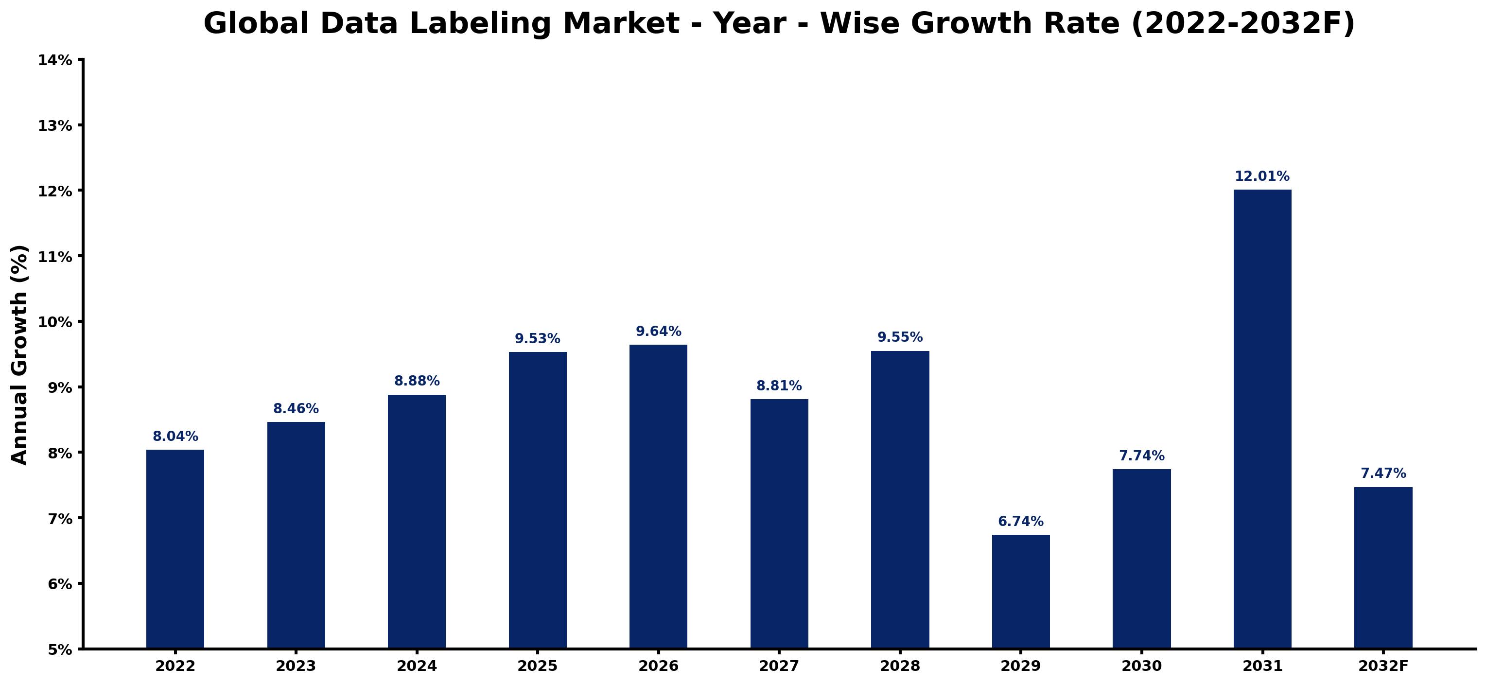 Global Data Labeling Market Year-wise Growth Rate and Key Drivers