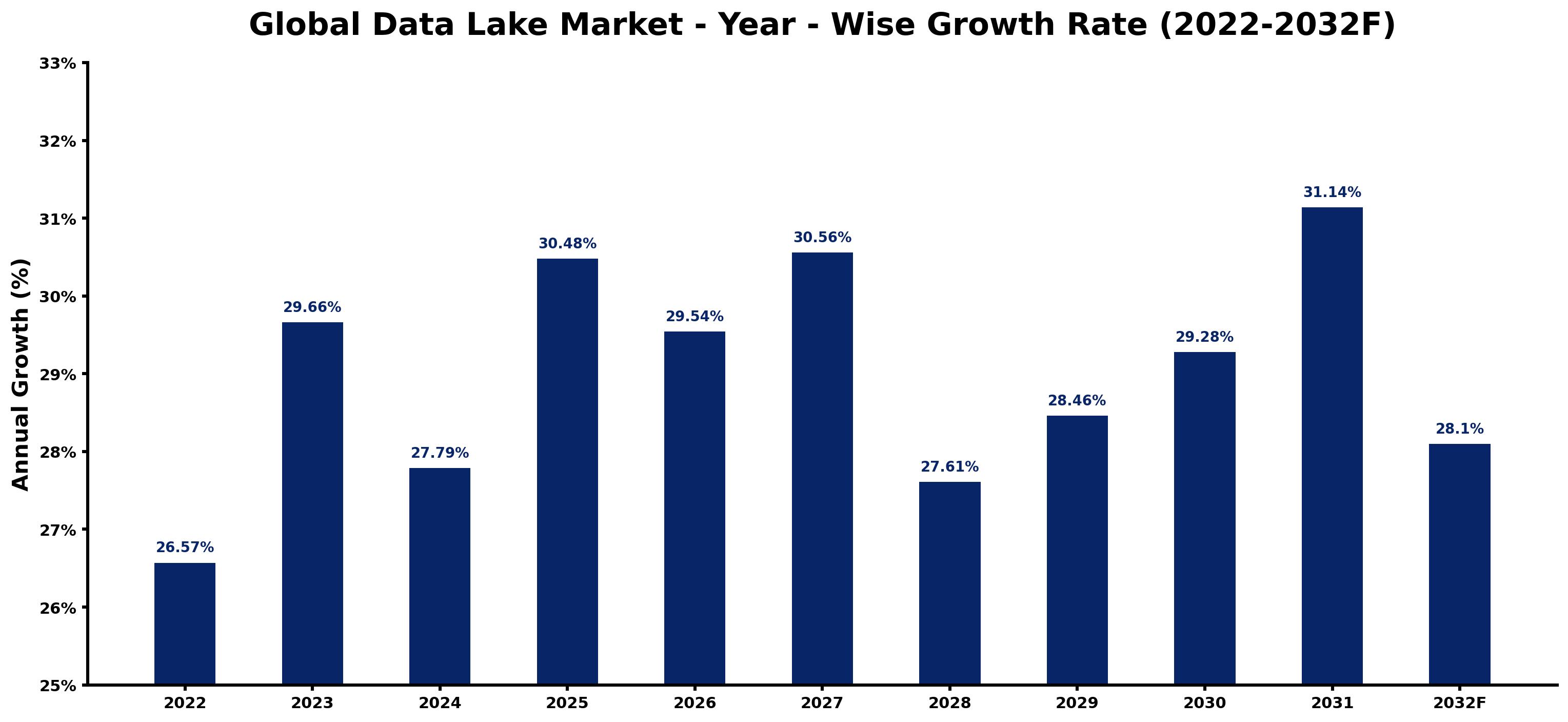 Global Data Lake Market Year-wise Growth Rate and Key Drivers