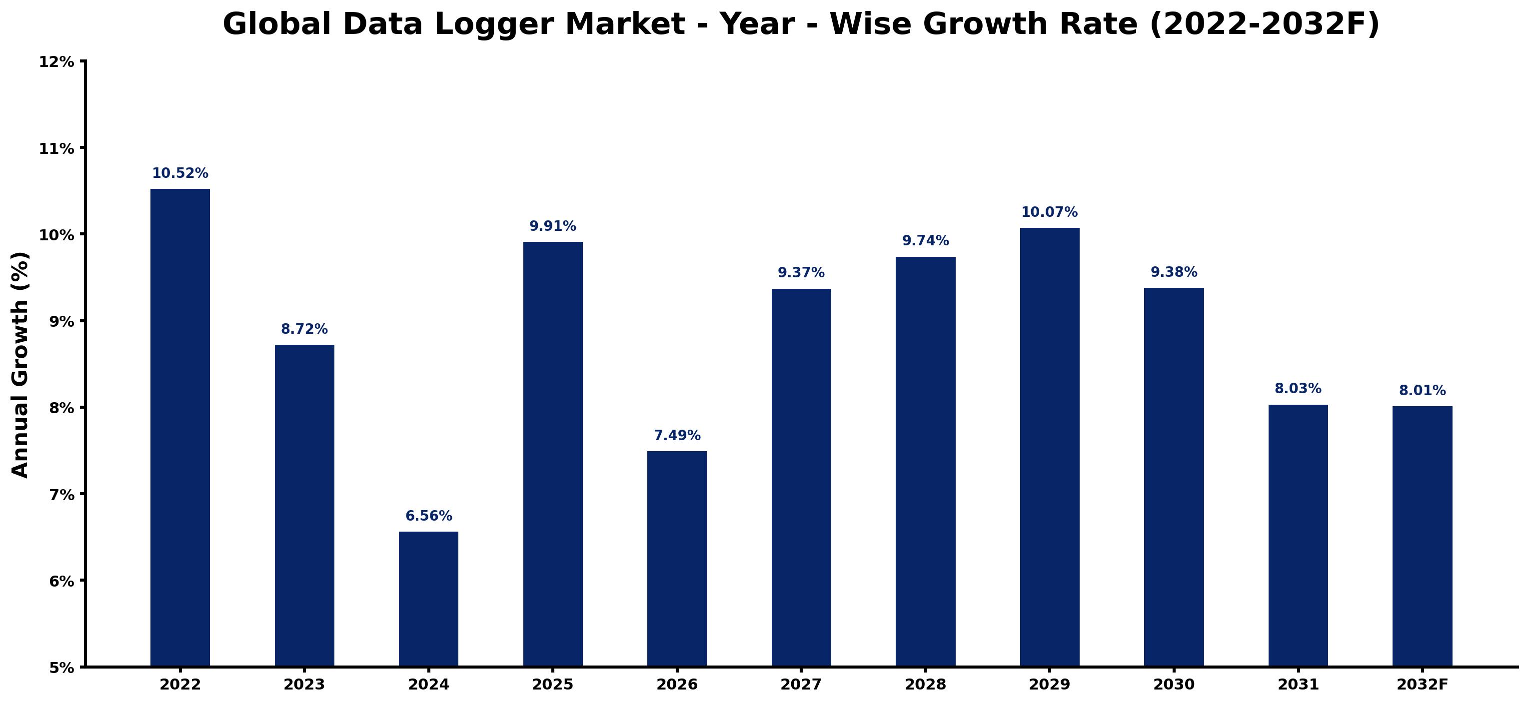 Global Data Logger Market Year-wise Growth Rate and Key Drivers