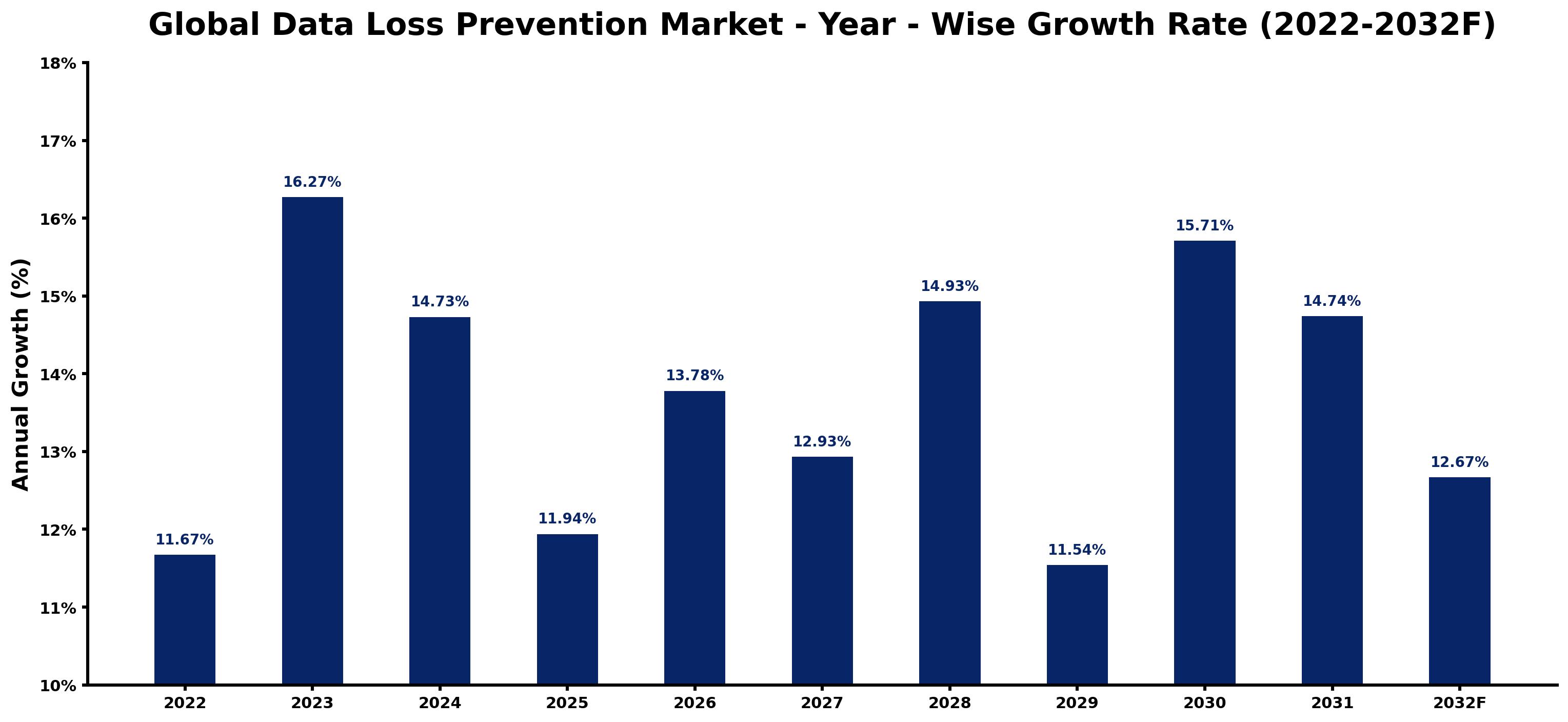 Global Data Loss Prevention Market Year-wise Growth Rate and Key Drivers