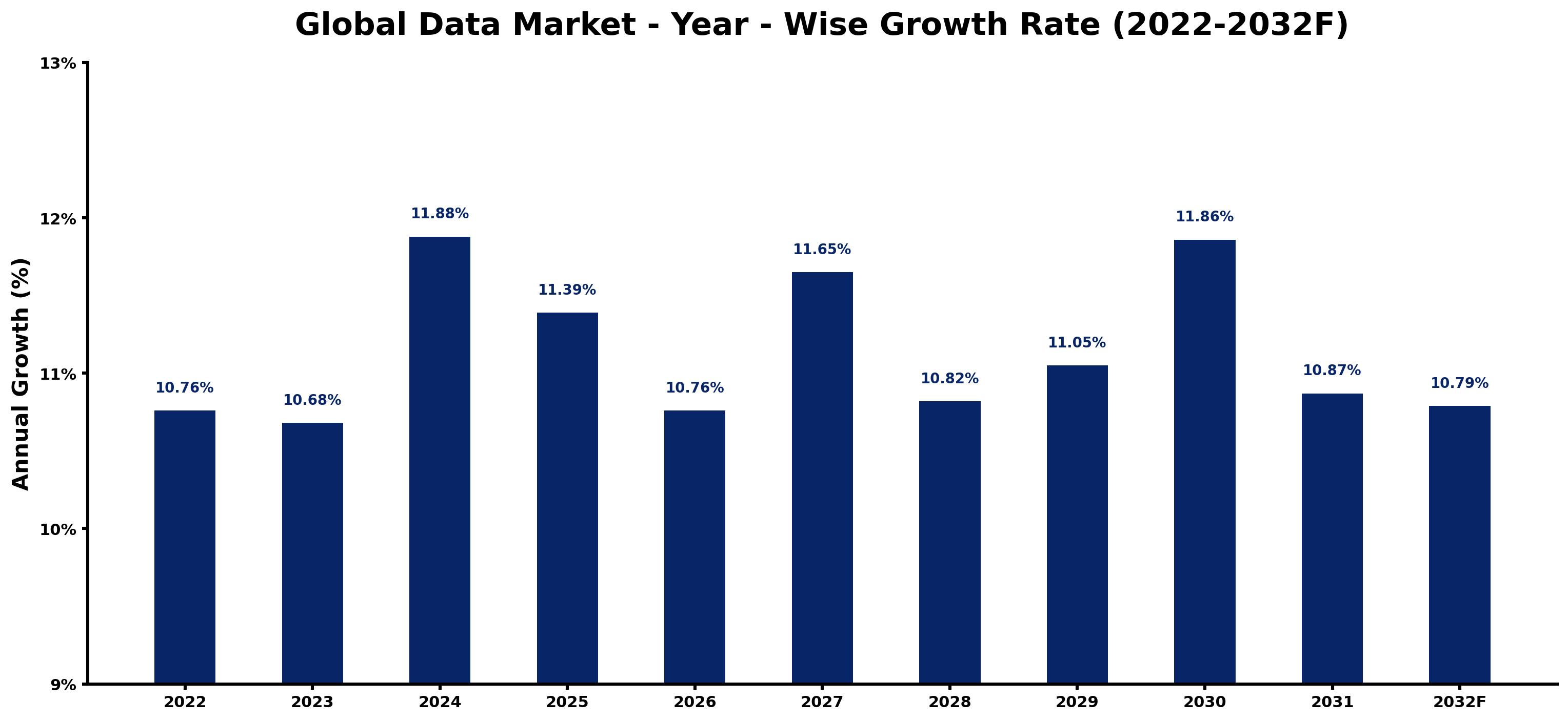 Global Data Market Year-wise Growth Rate and Key Drivers