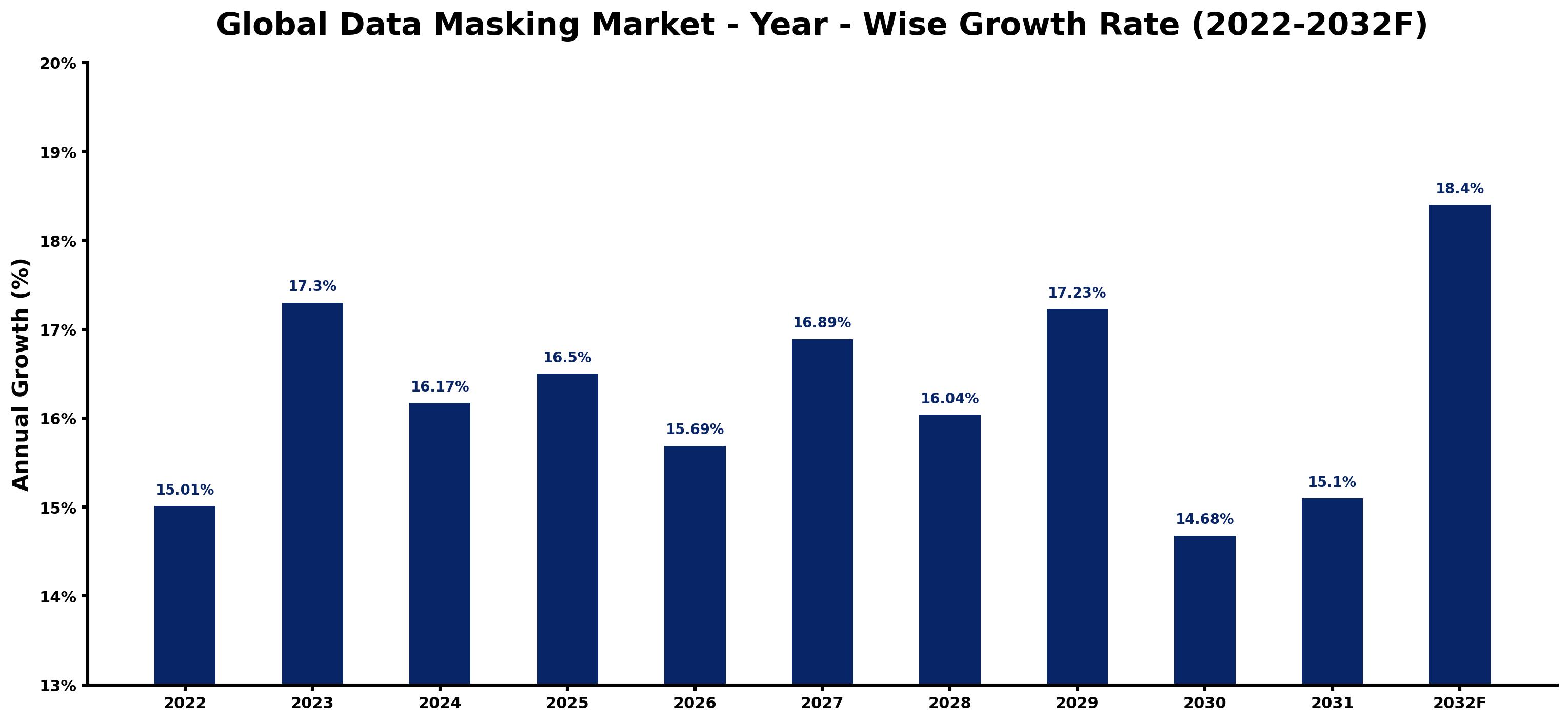 Global Data Masking Market Year-wise Growth Rate and Key Drivers