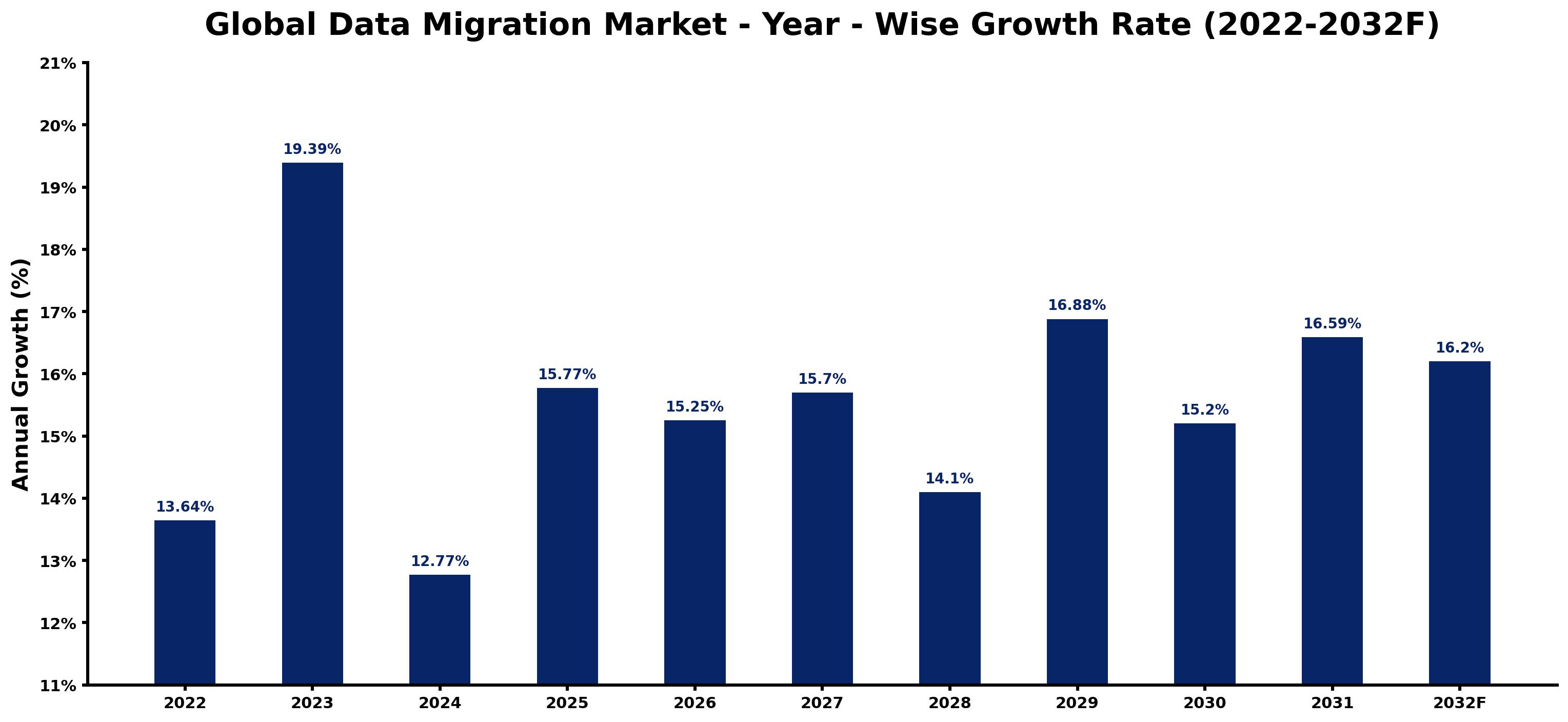 Global Data Migration Market Year-wise Growth Rate and Key Drivers