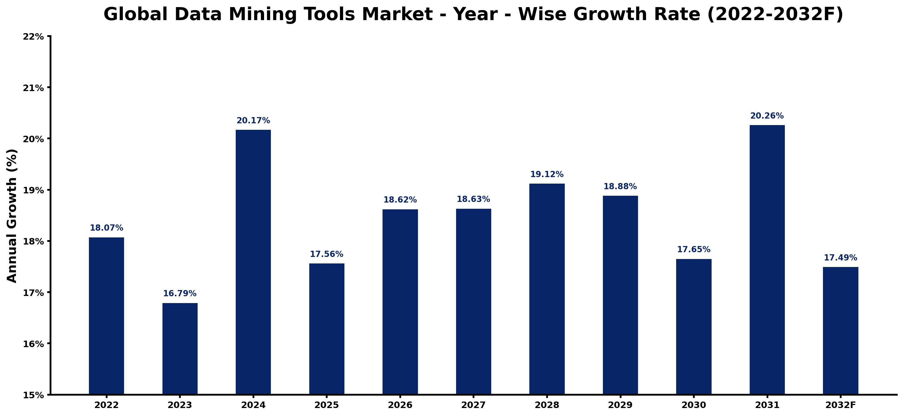 Global Data Mining Tools Market Year-wise Growth Rate and Key Drivers