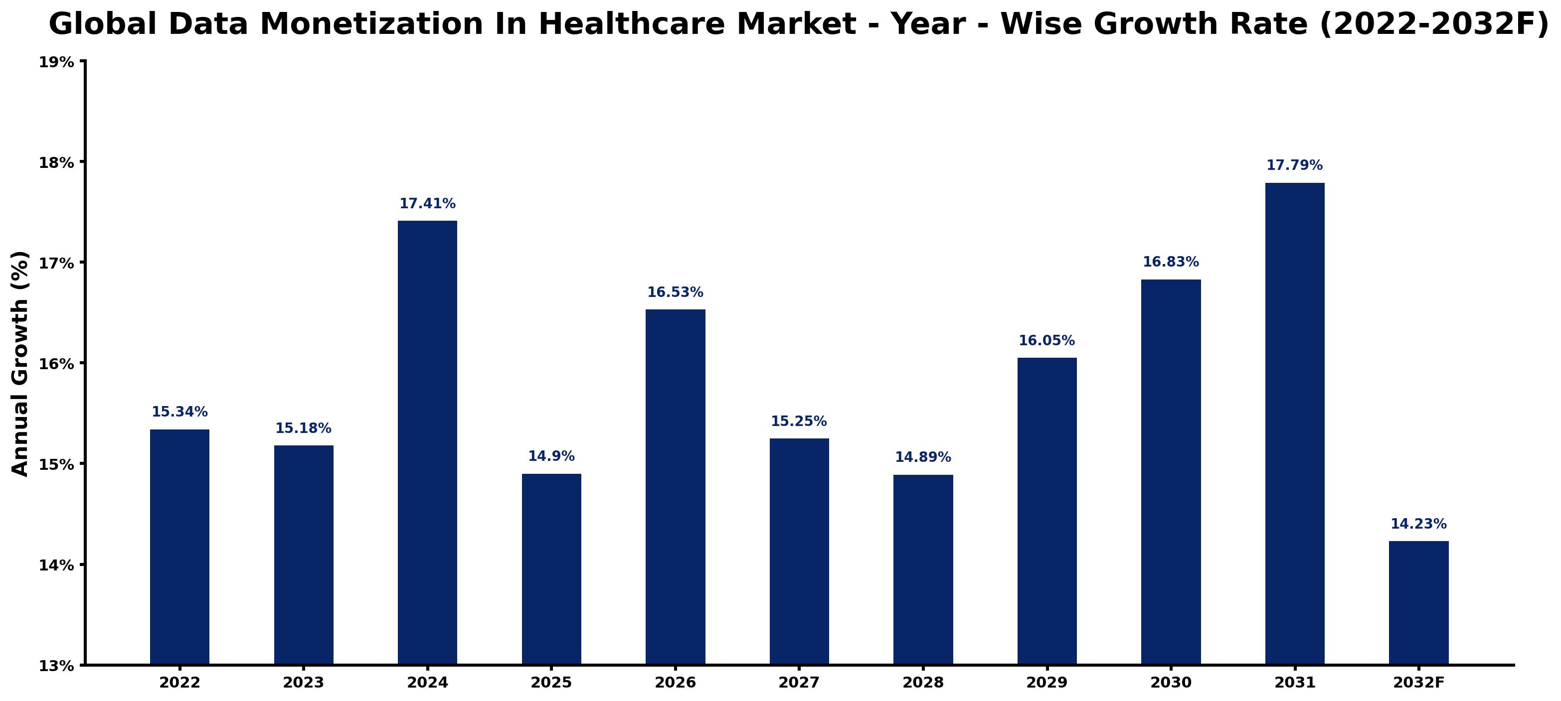 Global Data Monetization In Healthcare Market Year-wise Growth Rate and Key Drivers