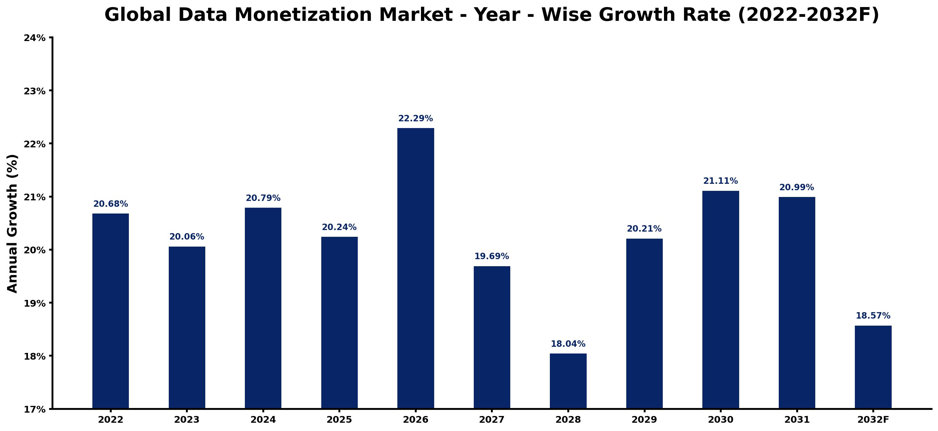 Global Data Monetization Market Year-wise Growth Rate and Key Drivers