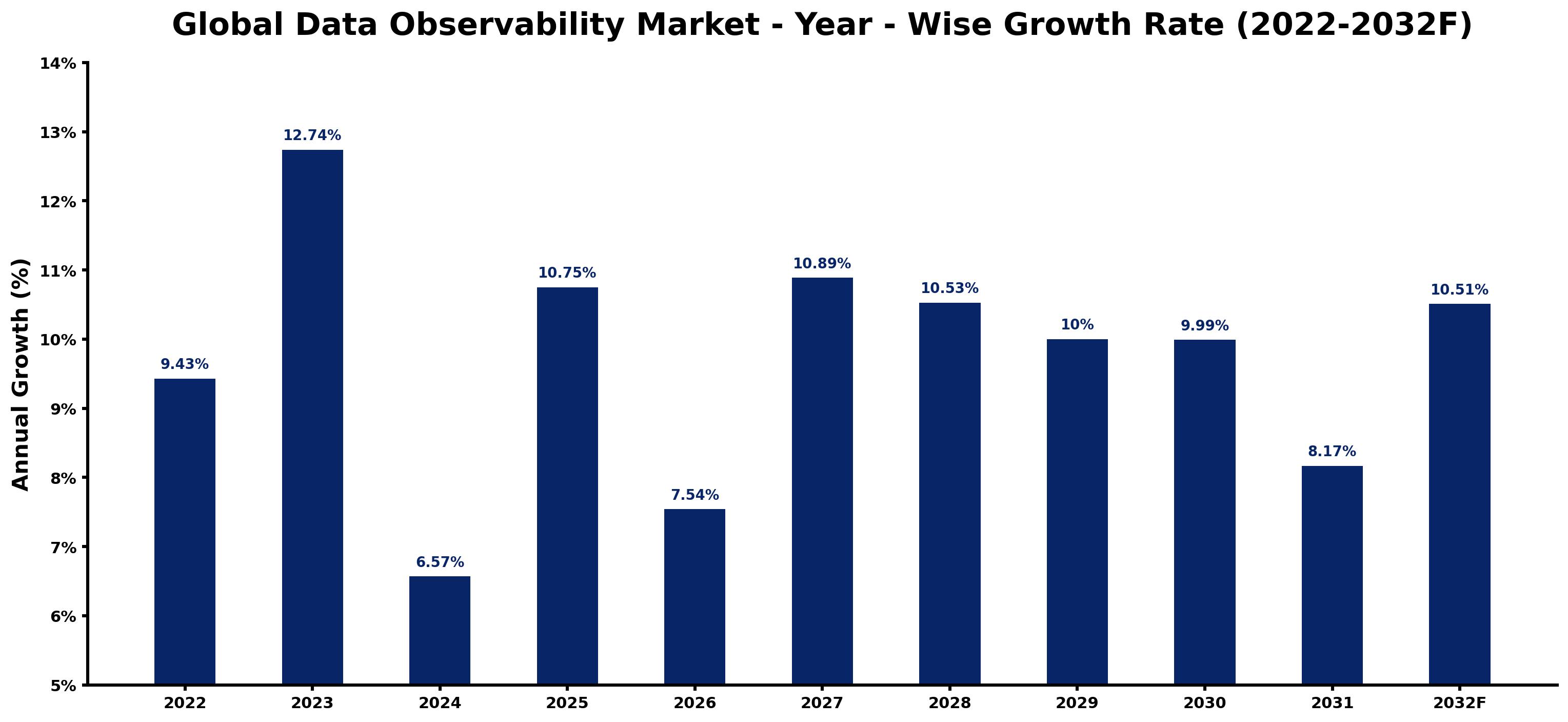Global Data Observability Market Year-wise Growth Rate and Key Drivers