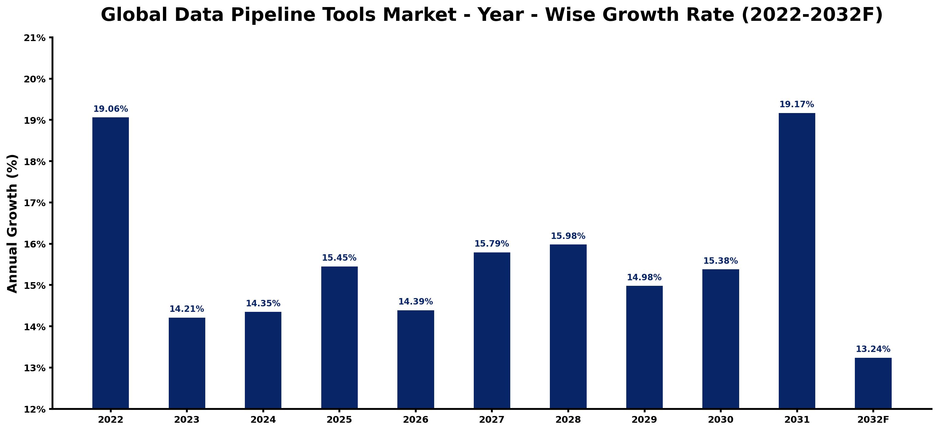 Global Data Pipeline Tools Market Year-wise Growth Rate and Key Drivers