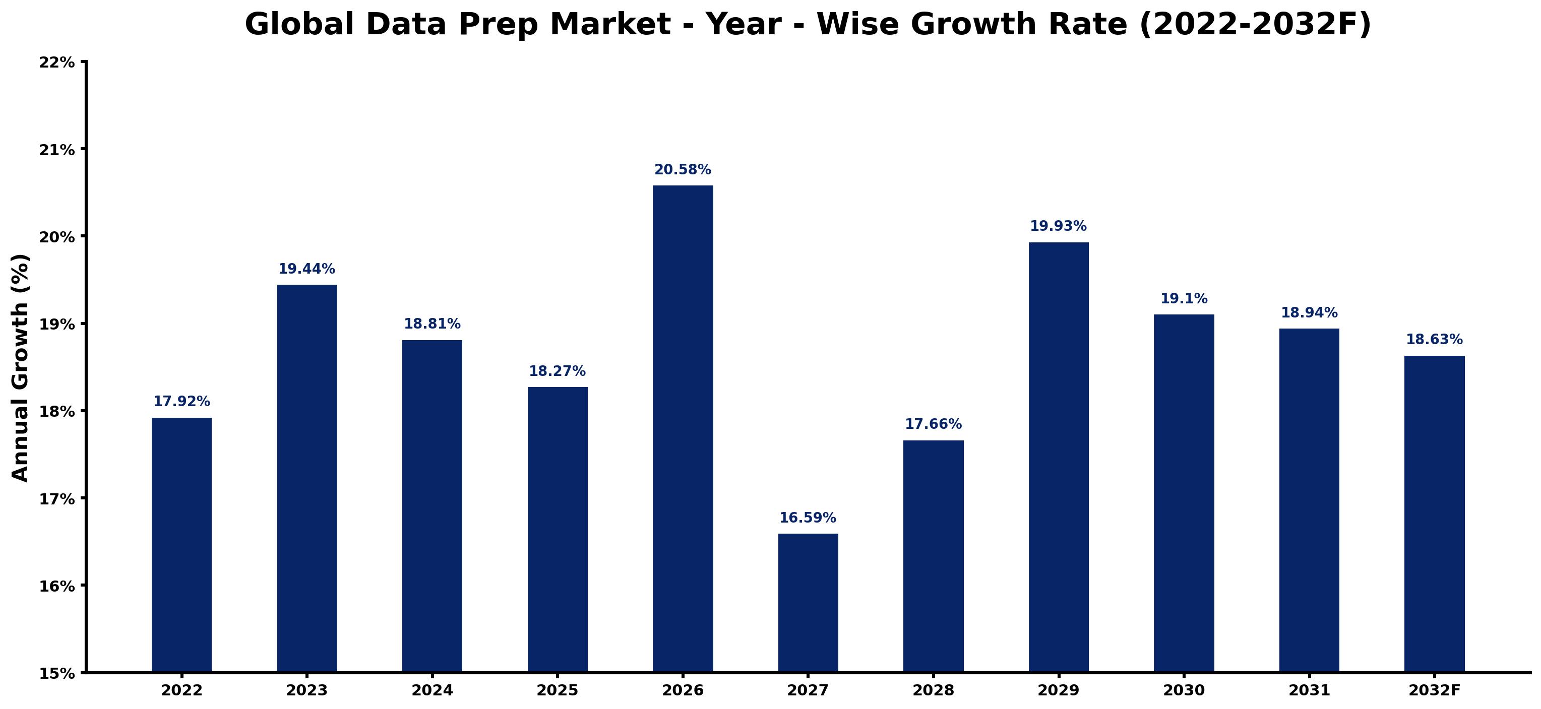 Global Data Prep Market Year-wise Growth Rate and Key Drivers