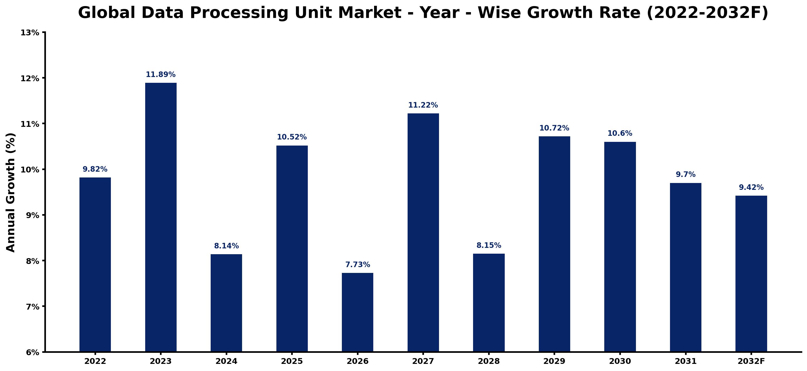 Global Data Processing Unit Market Year-wise Growth Rate and Key Drivers