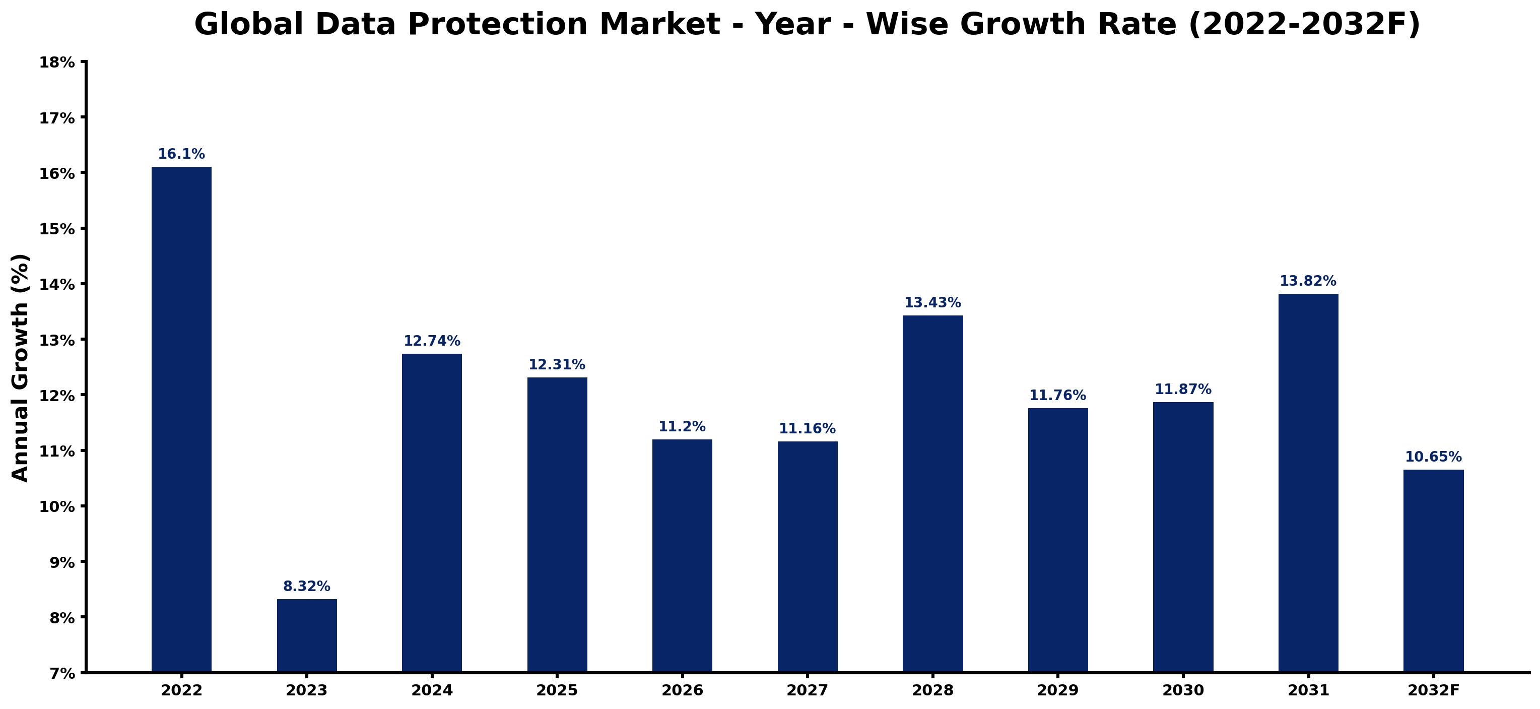 Global Data Protection Market Year-wise Growth Rate and Key Drivers