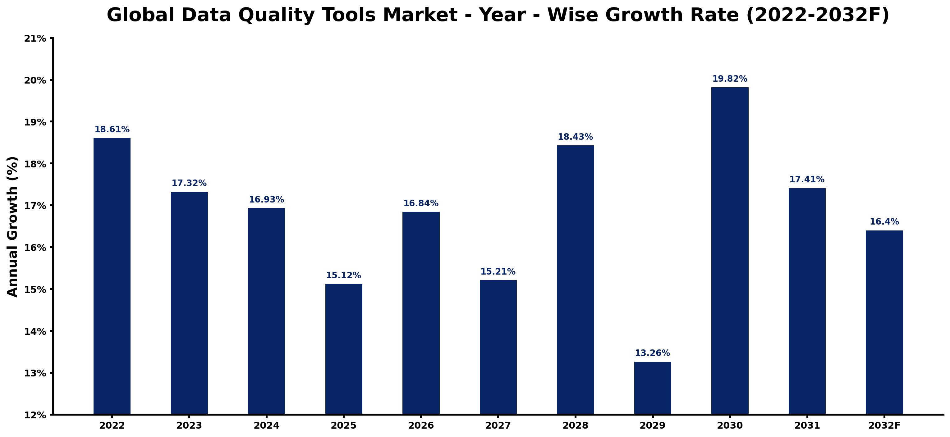 Global Data Quality Tools Market Year-wise Growth Rate and Key Drivers