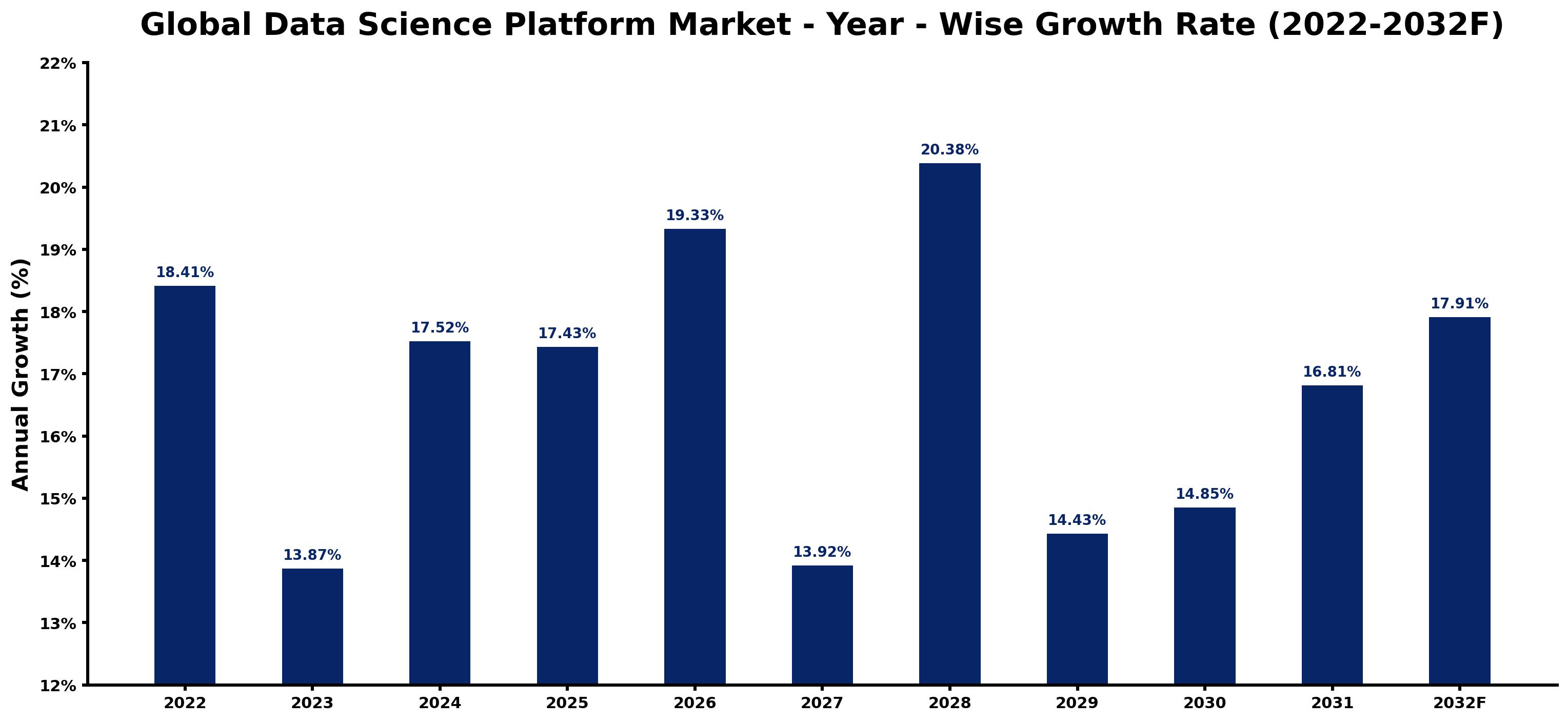 Global Data Science Platform Market Year-wise Growth Rate and Key Drivers