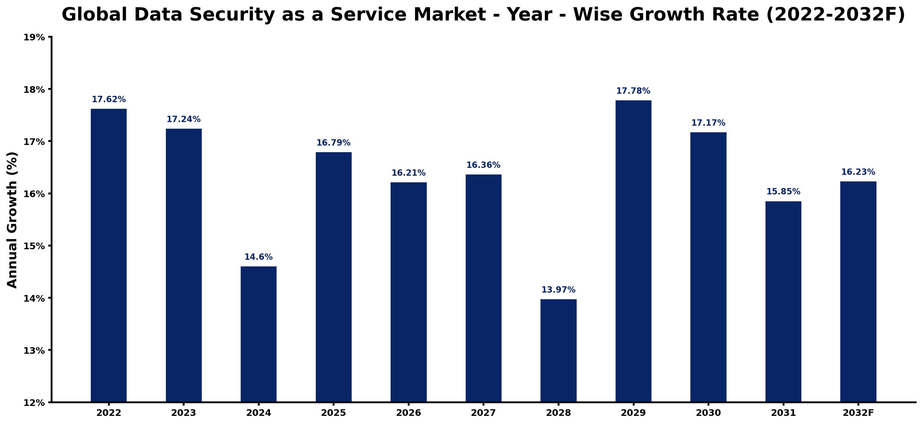 Global Data Security as a Service Market Year-wise Growth Rate and Key Drivers