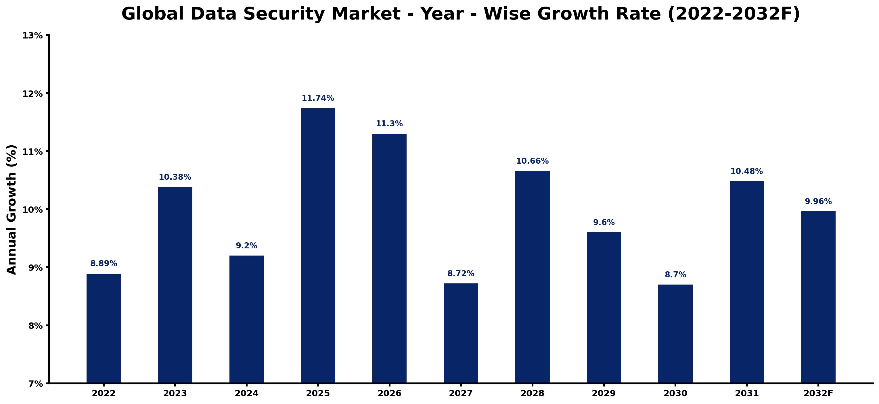 Global Data Security Market Year-wise Growth Rate and Key Drivers