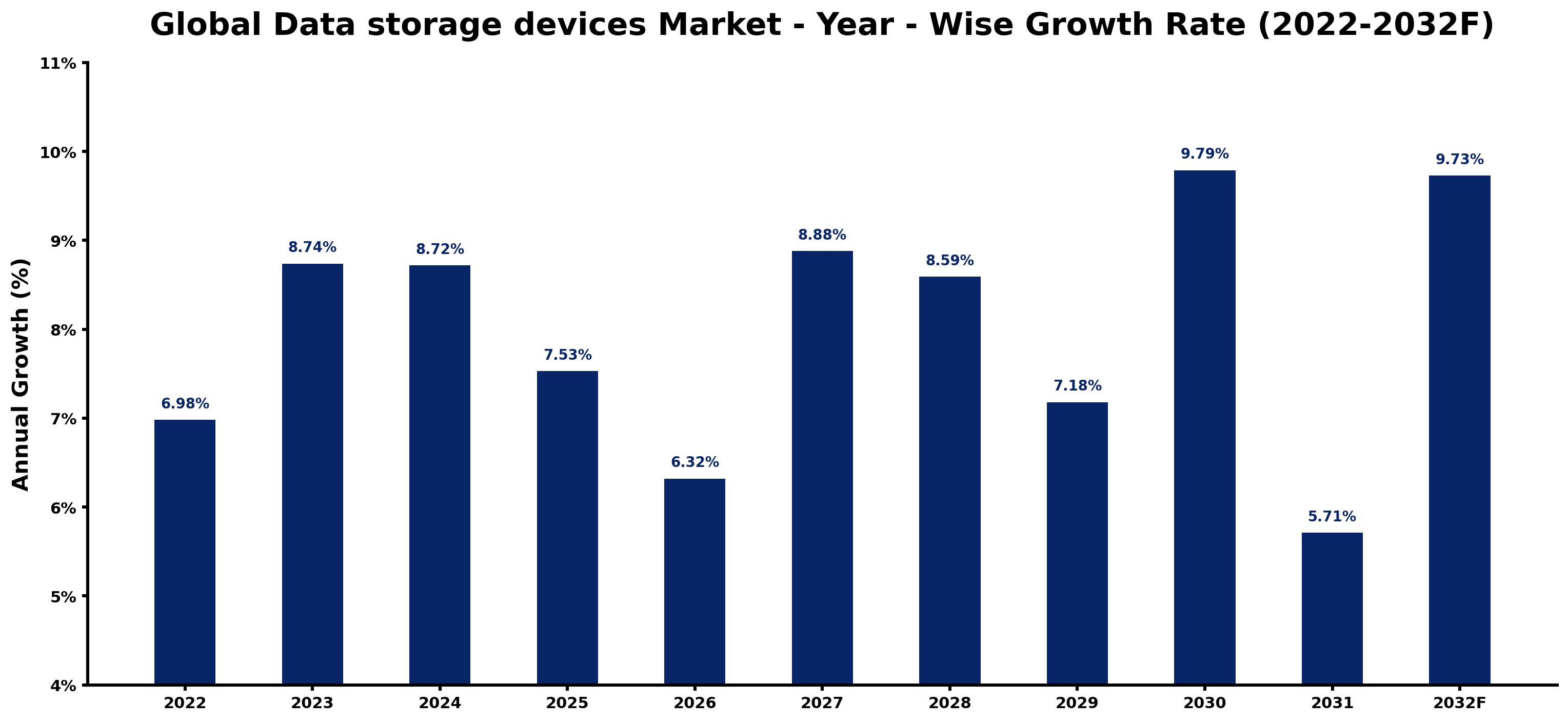 Global Data storage devices Market Year-wise Growth Rate and Key Drivers