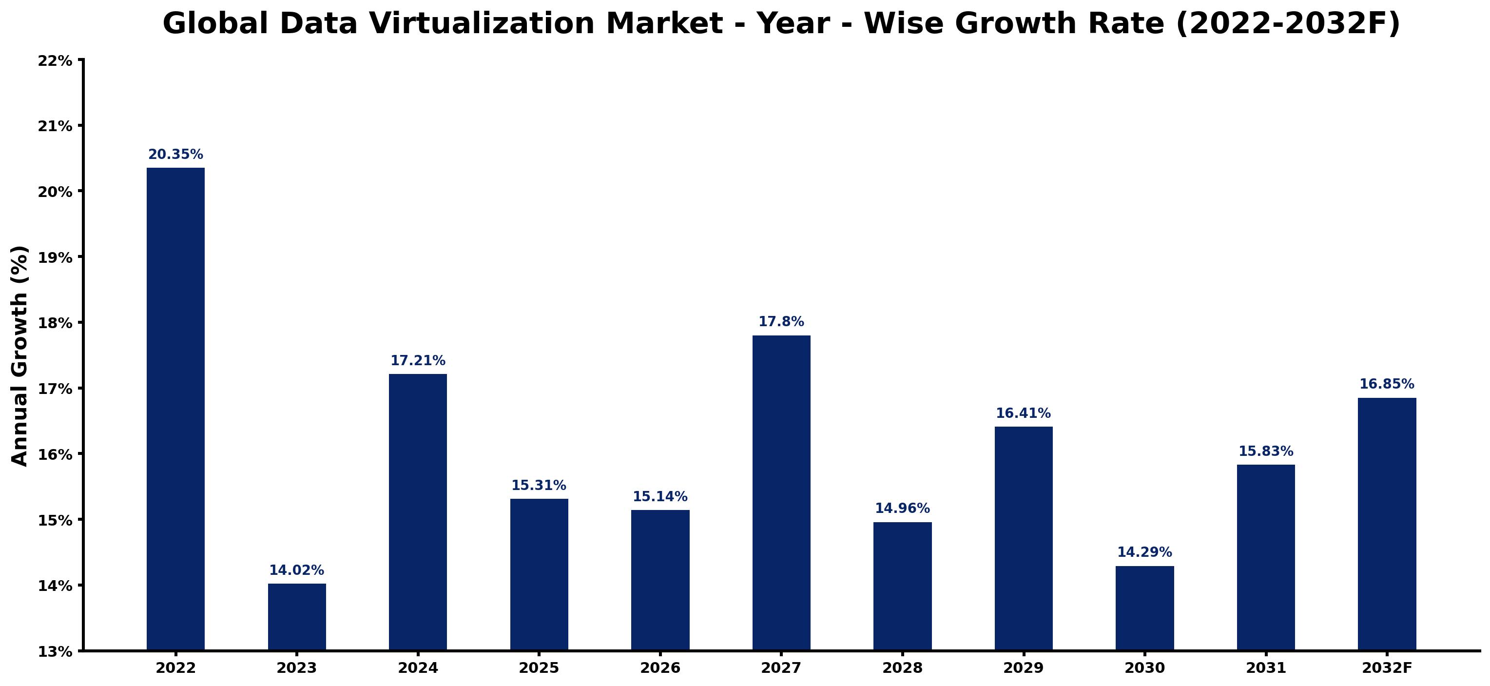Global Data Virtualization Market Year-wise Growth Rate and Key Drivers