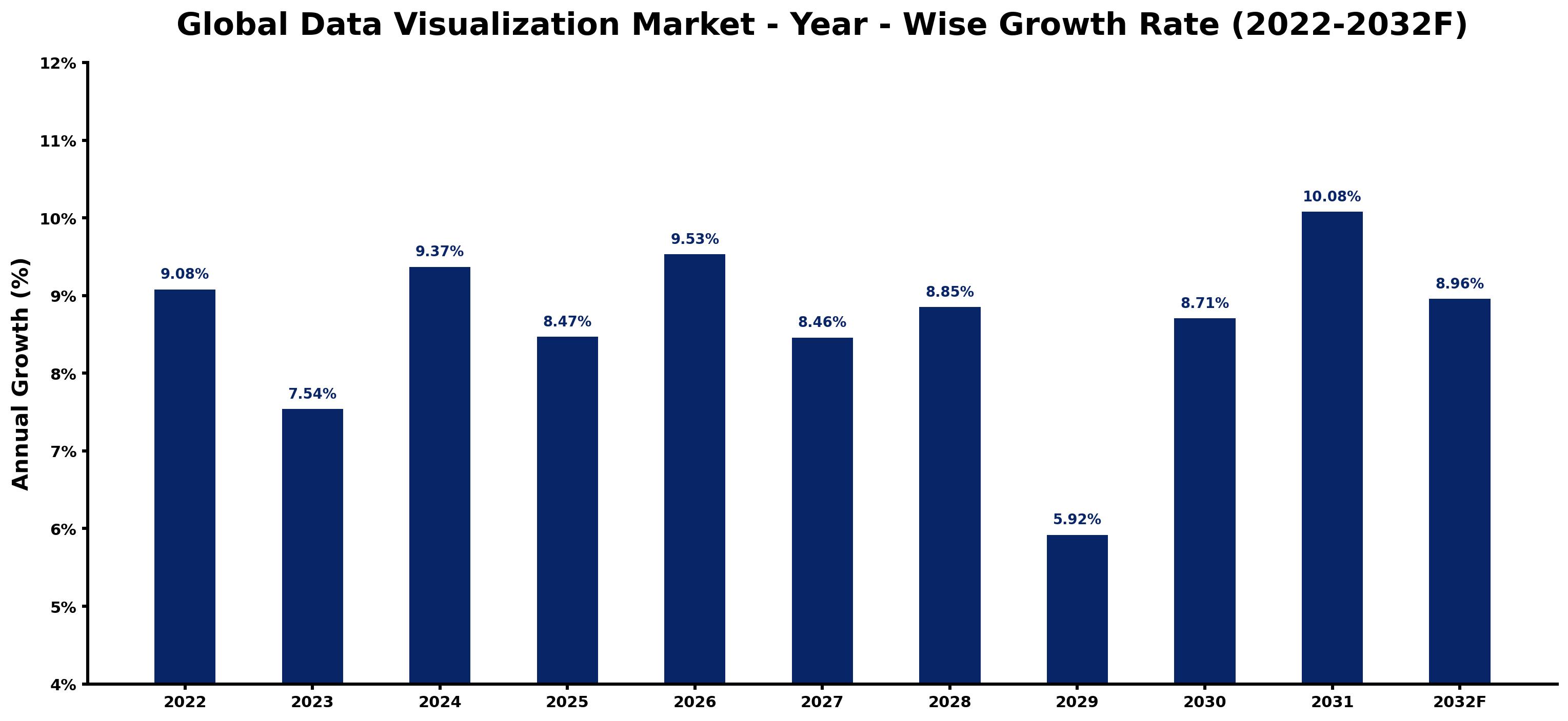 Global Data Visualization Market Year-wise Growth Rate and Key Drivers