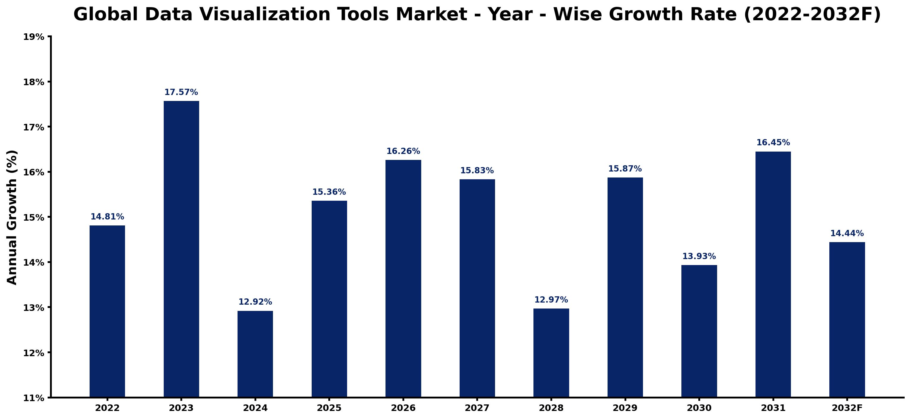 Global Data Visualization Tools Market Year-wise Growth Rate and Key Drivers