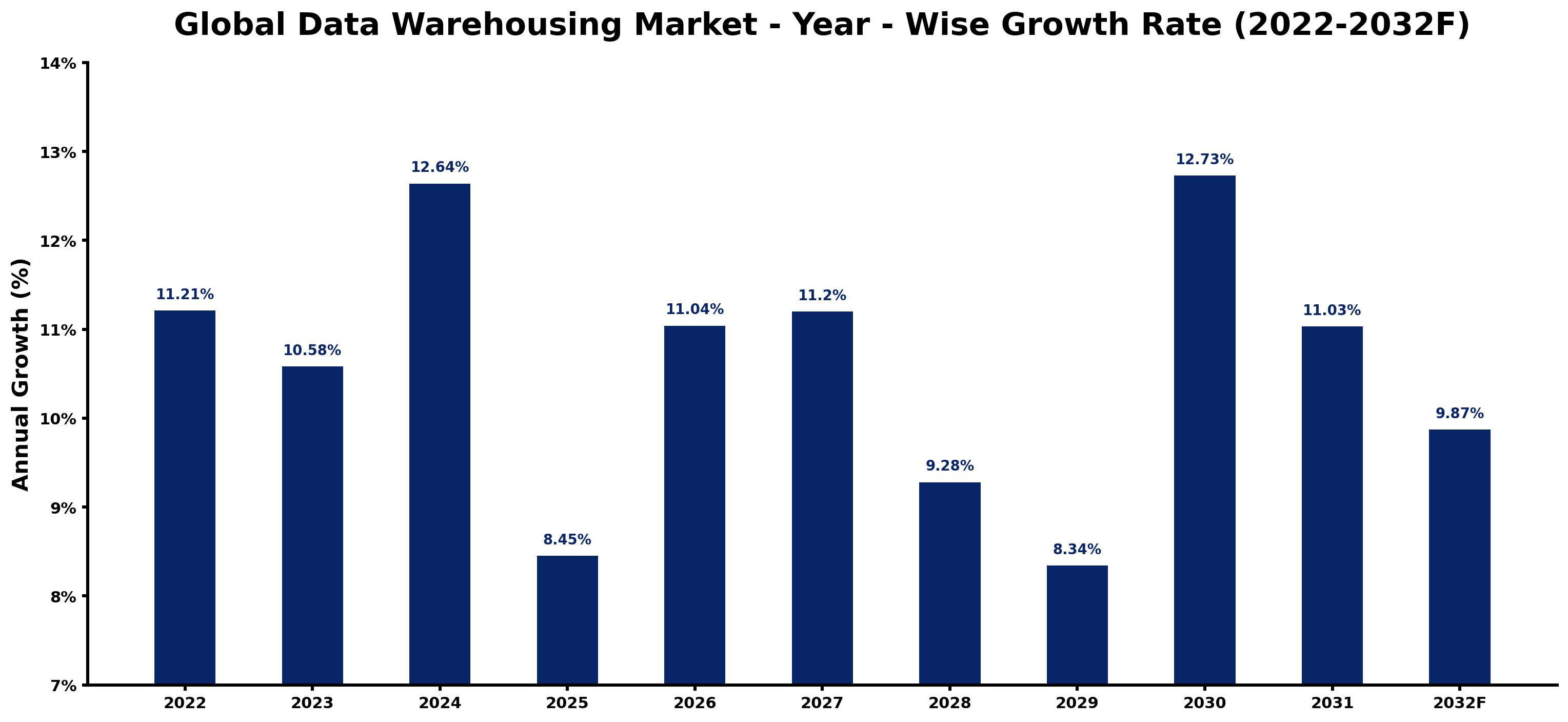 Global Data Warehousing Market Year-wise Growth Rate and Key Drivers