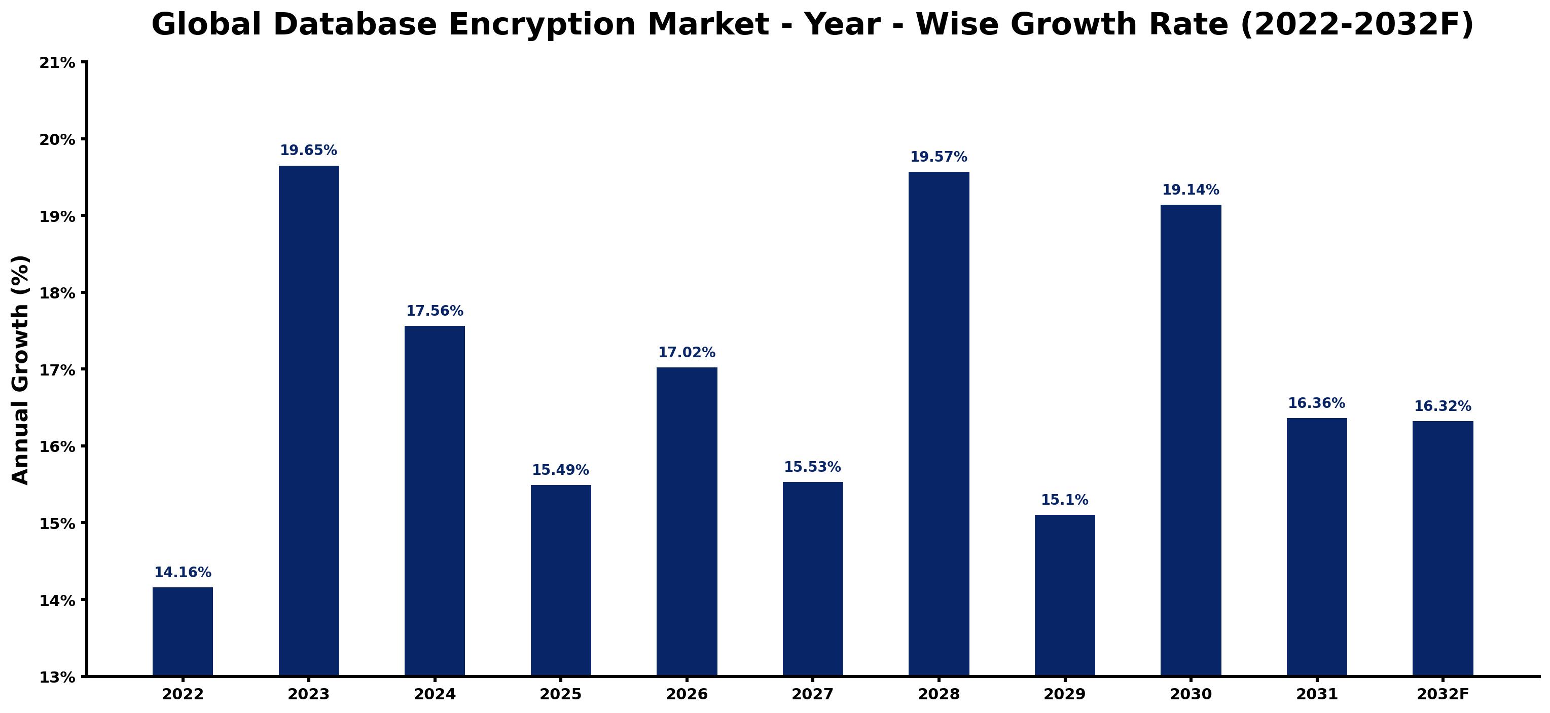 Global Database Encryption Market Year-wise Growth Rate and Key Drivers