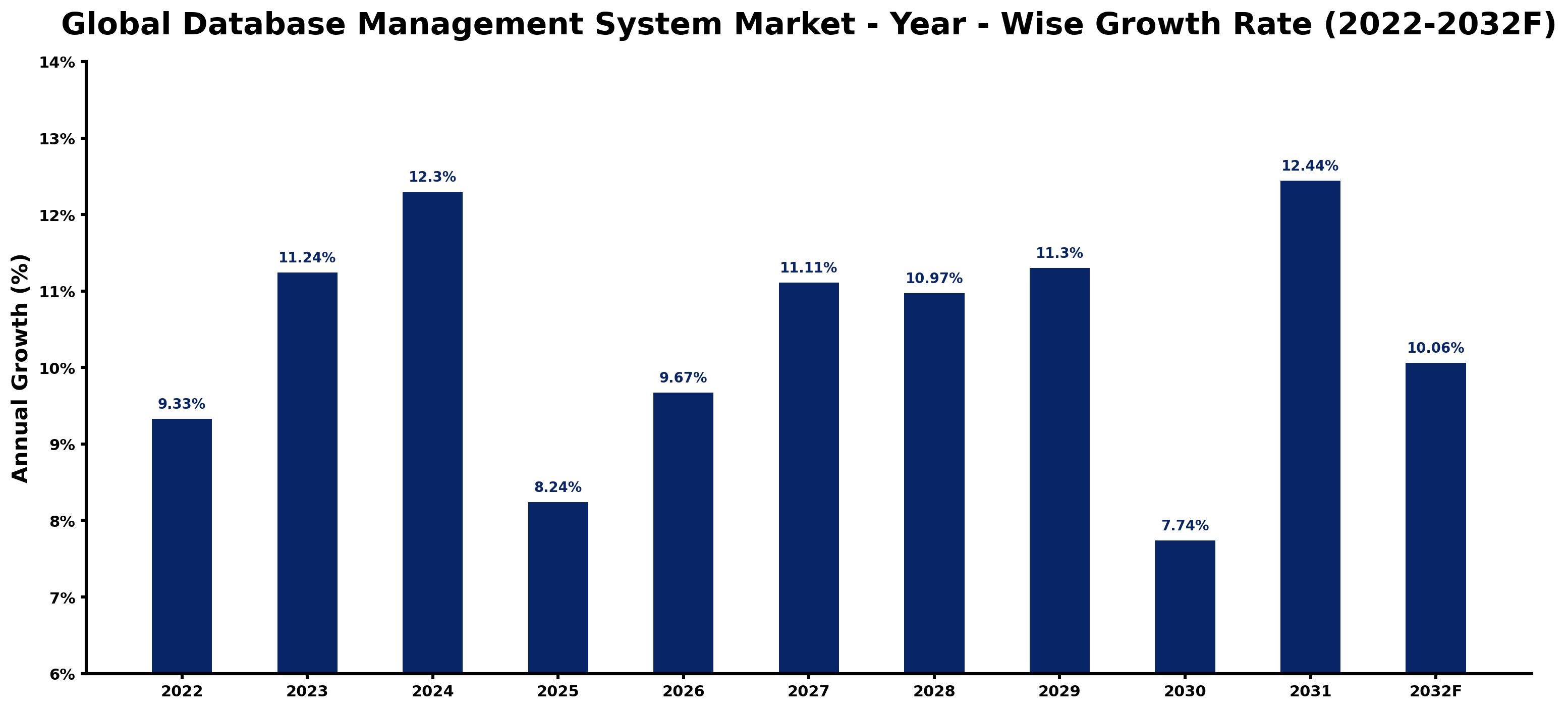 Global Database Management System Market Year-wise Growth Rate and Key Drivers