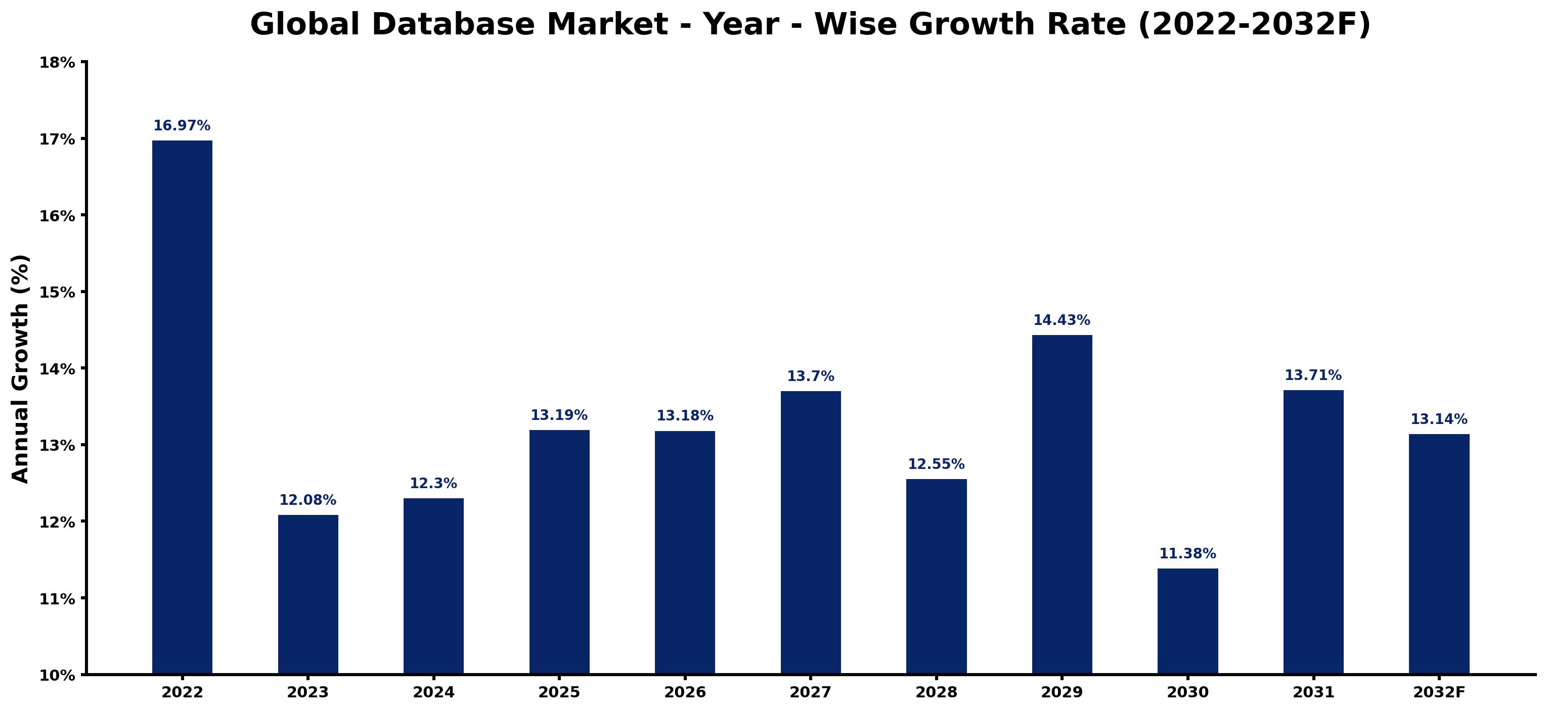 Global Database Market Year-wise Growth Rate and Key Drivers