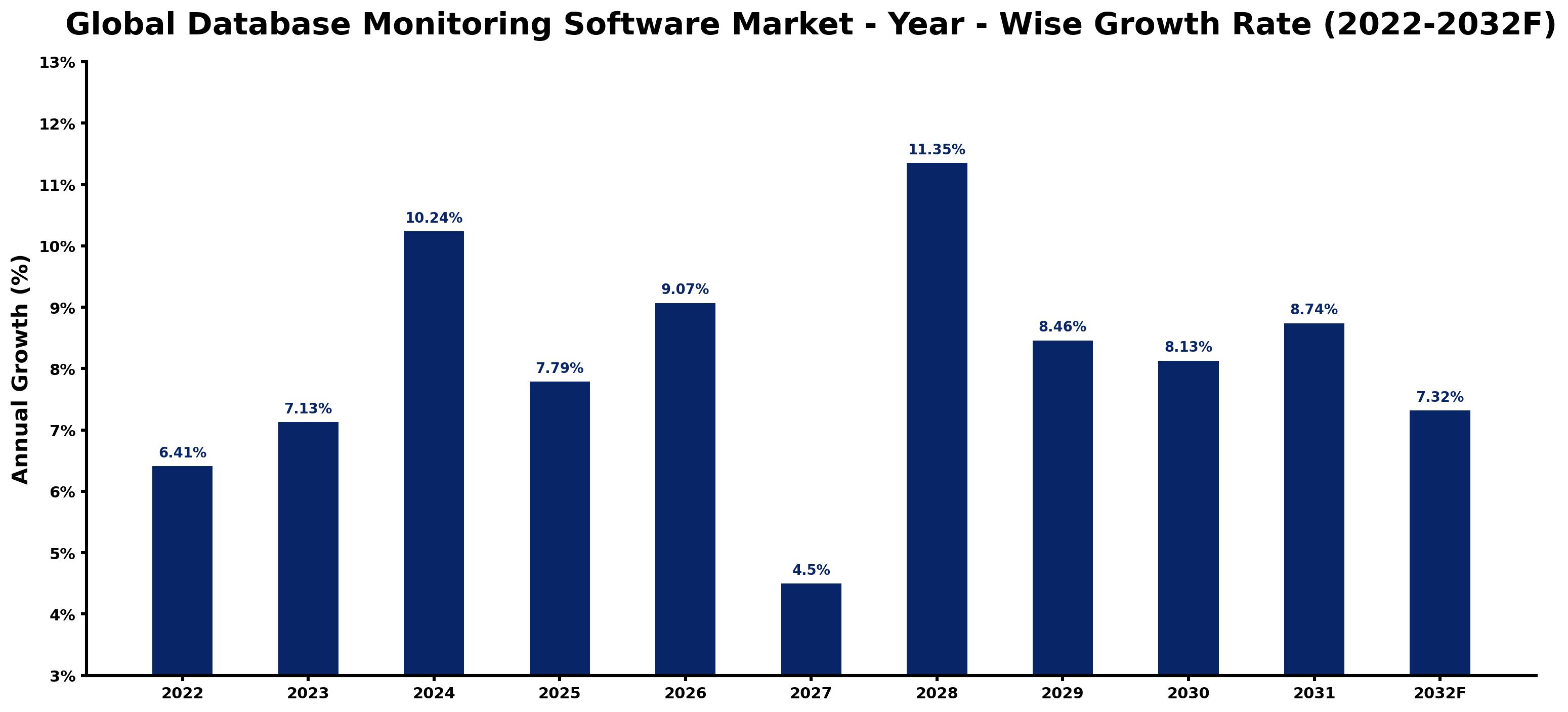 Global Database Monitoring Software Market Year-wise Growth Rate and Key Drivers