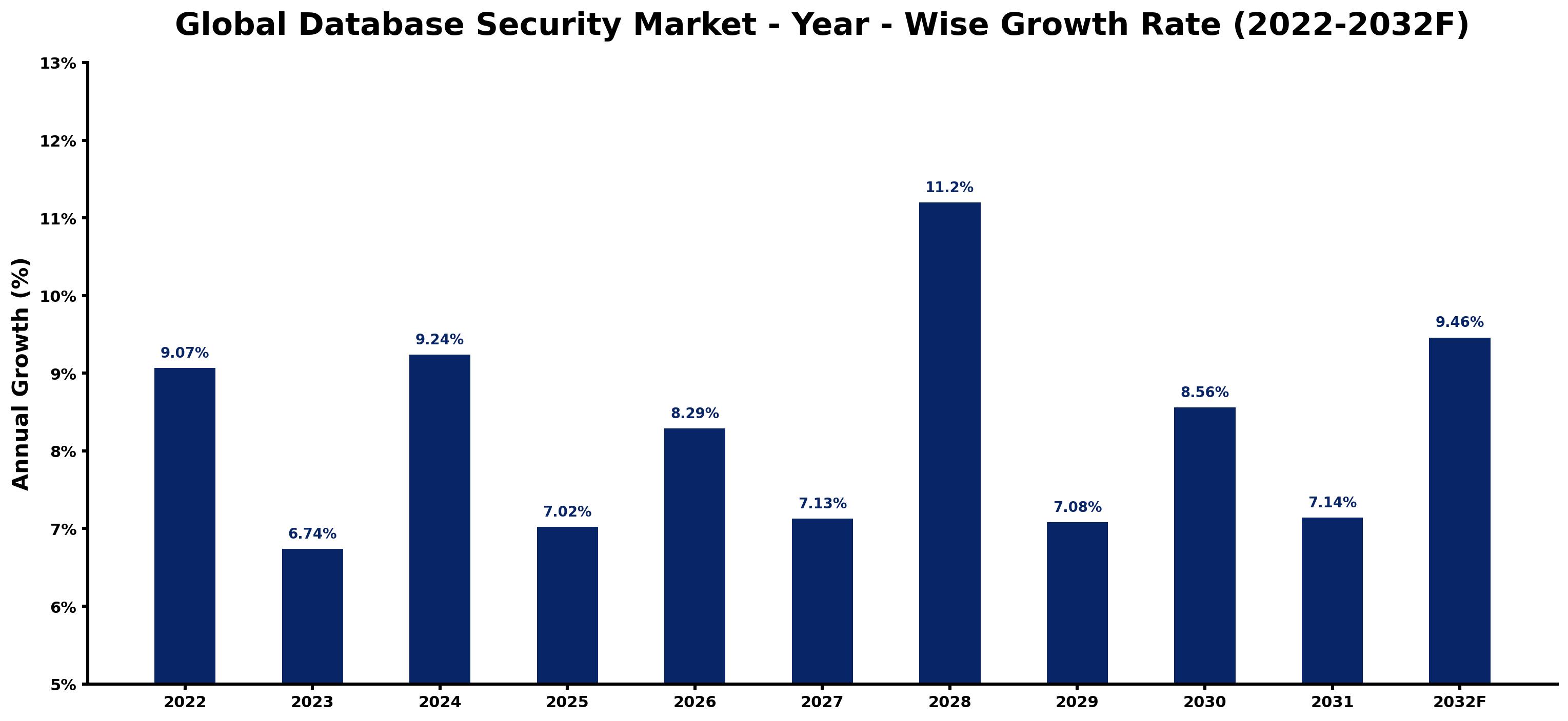 Global Database Security Market Year-wise Growth Rate and Key Drivers