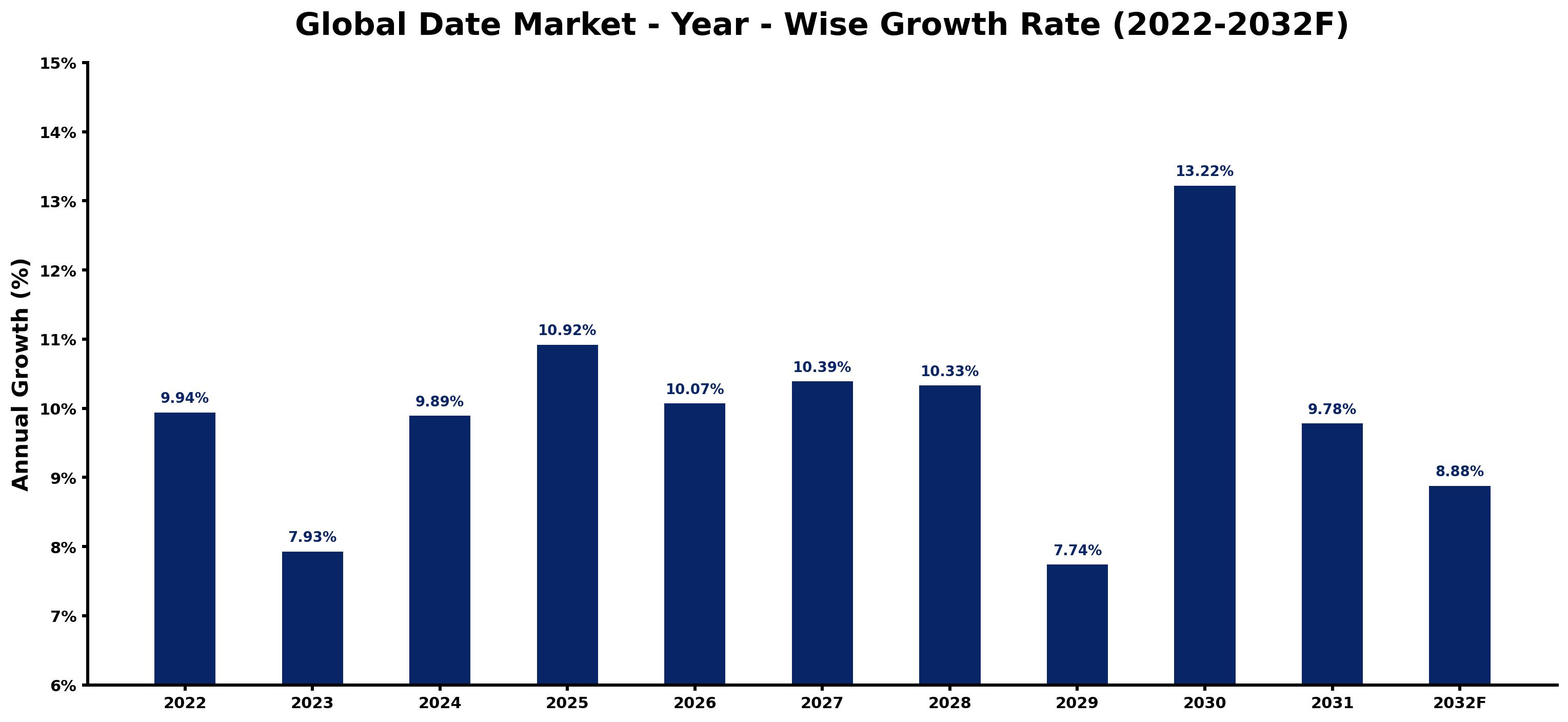 Global Date Market Year-wise Growth Rate and Key Drivers