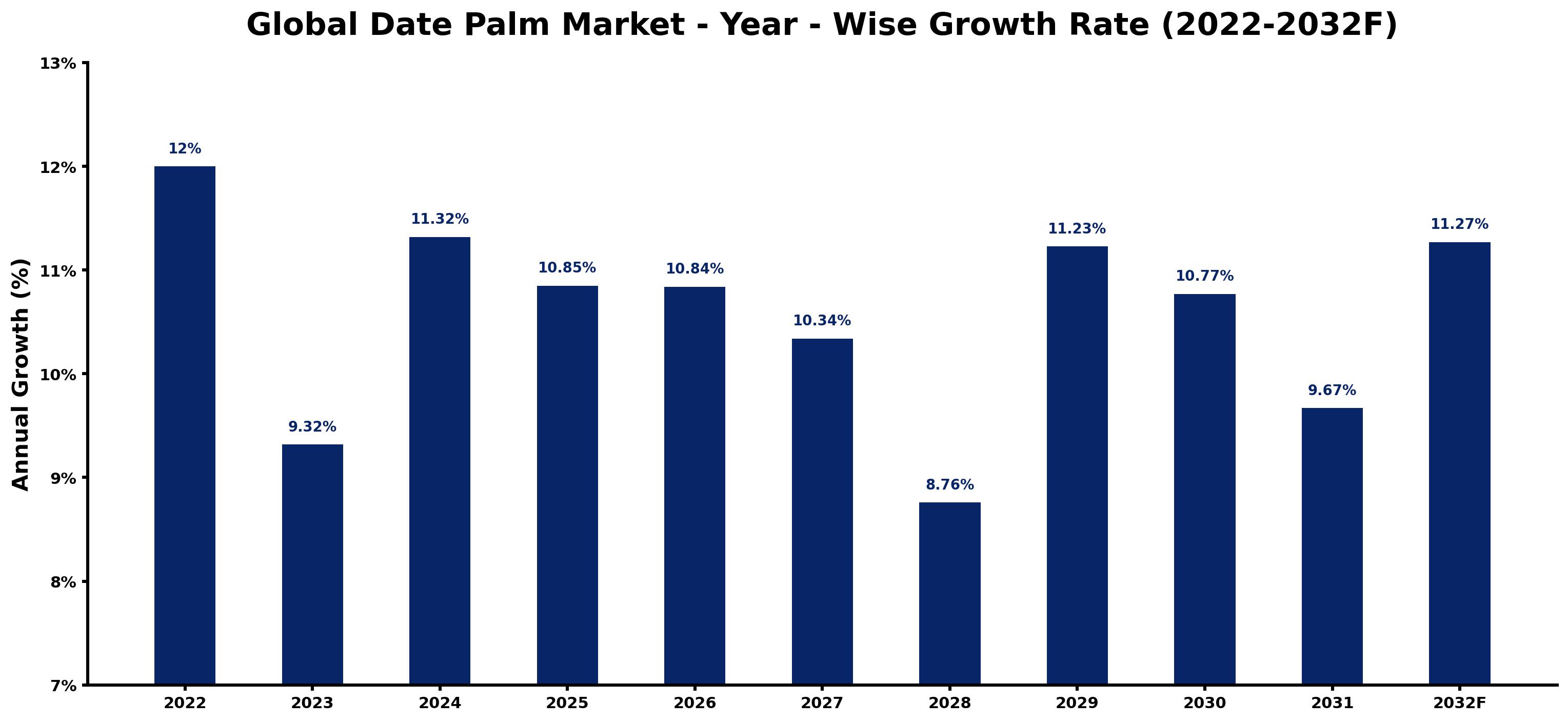 Global Date Palm Market Year-wise Growth Rate and Key Drivers